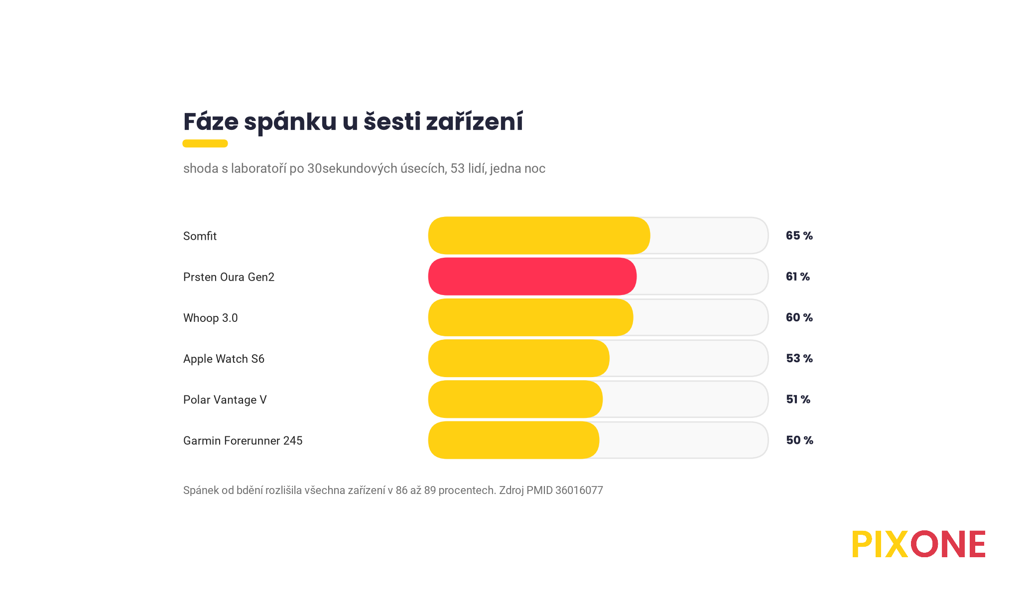 Pruhový graf shody fází spánku s laboratoří, Somfit 65, Oura 61, Whoop 60, Apple Watch 53, Polar 51 a Garmin 50 procent