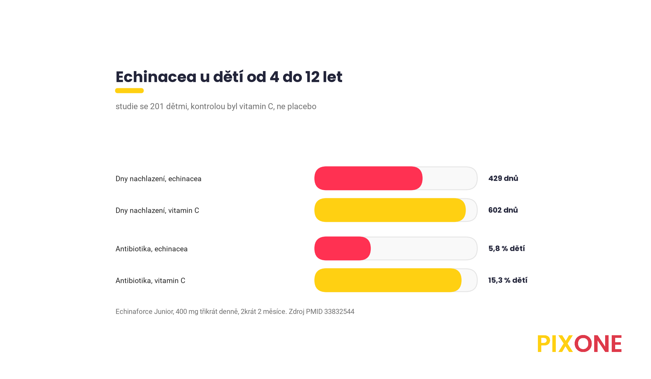 Pruhový graf dětské studie, 429 dnů nachlazení s echinaceou proti 602 s vitaminem C a 6 proti 15 dětem s antibiotiky