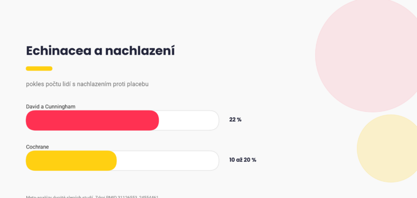 Echinacea a nachlazení, pokles počtu lidí s nachlazením proti placebu v meta-analýzách, graf Pixone