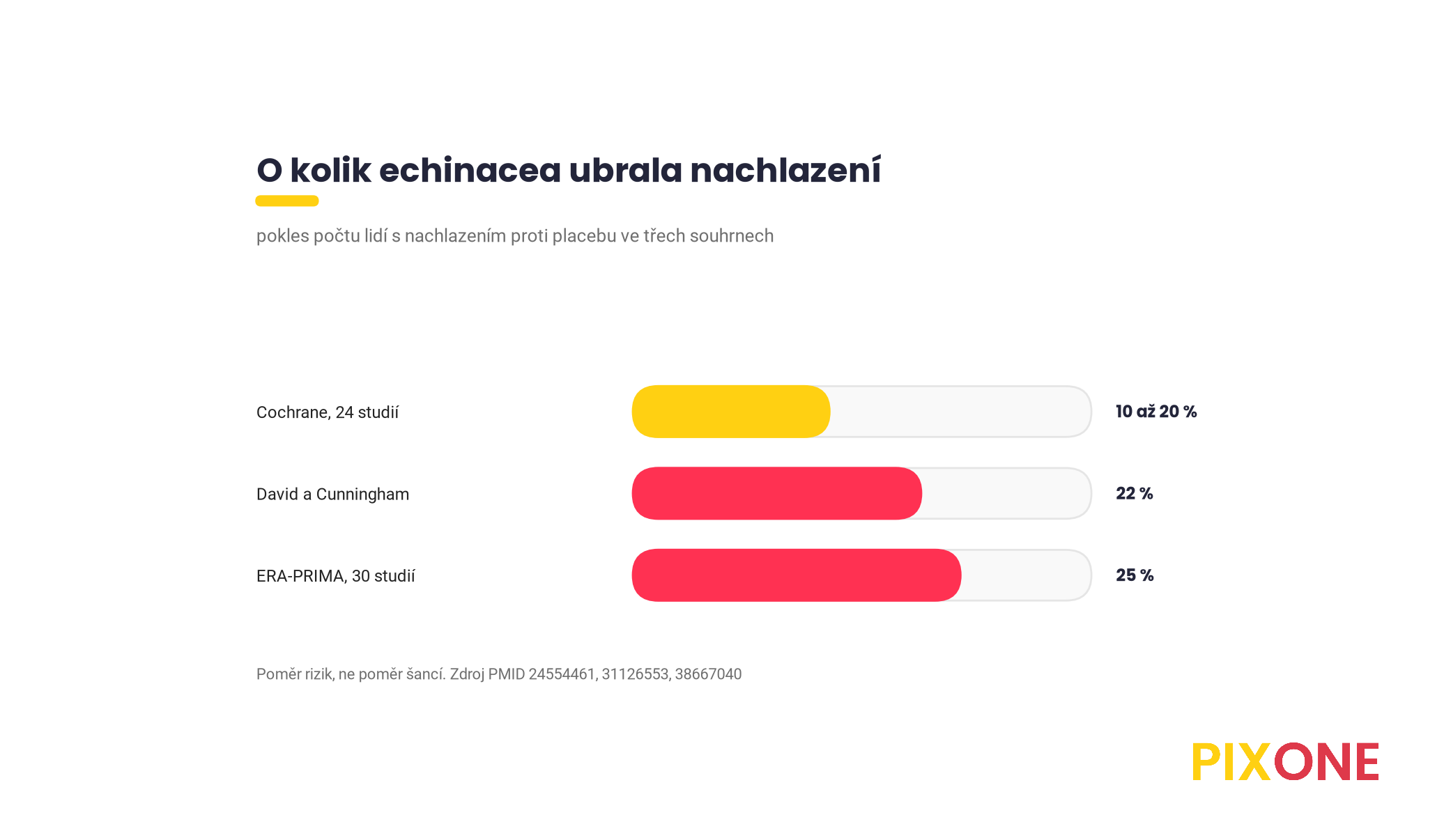 Pruhový graf, o kolik procent snížila echinacea počet lidí s nachlazením ve třech meta-analýzách, Cochrane 10 až 20 %, David 22 %, ERA-PRIMA 25 %