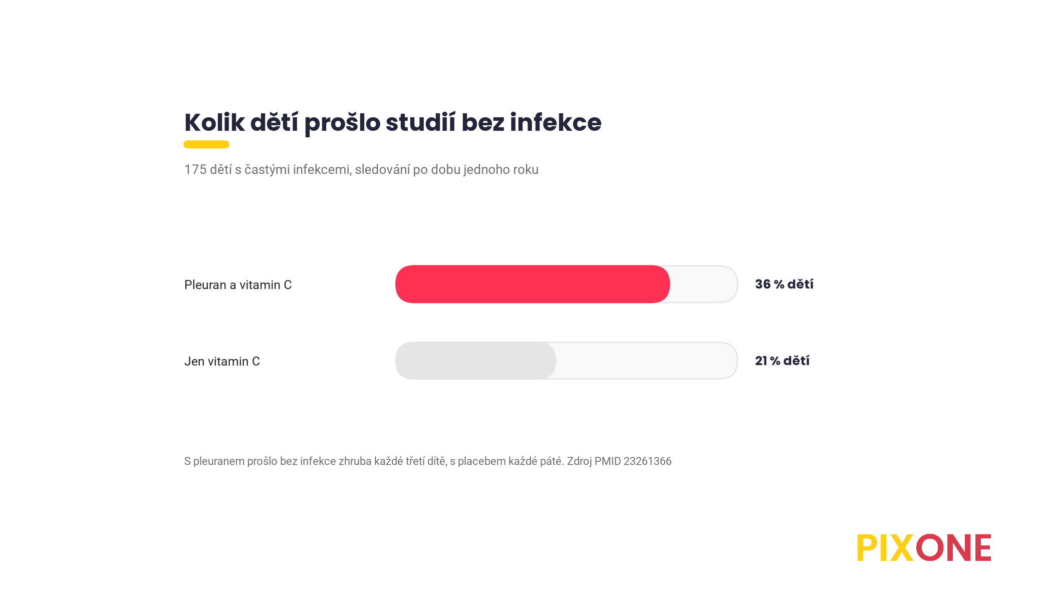 Pruhový graf podílu dětí bez infekce dýchacích cest za rok sledování, pleuran s vitaminem C 36 procent, jen vitamin C 21 procent, studie Jesenak 2013 se 175 dětmi