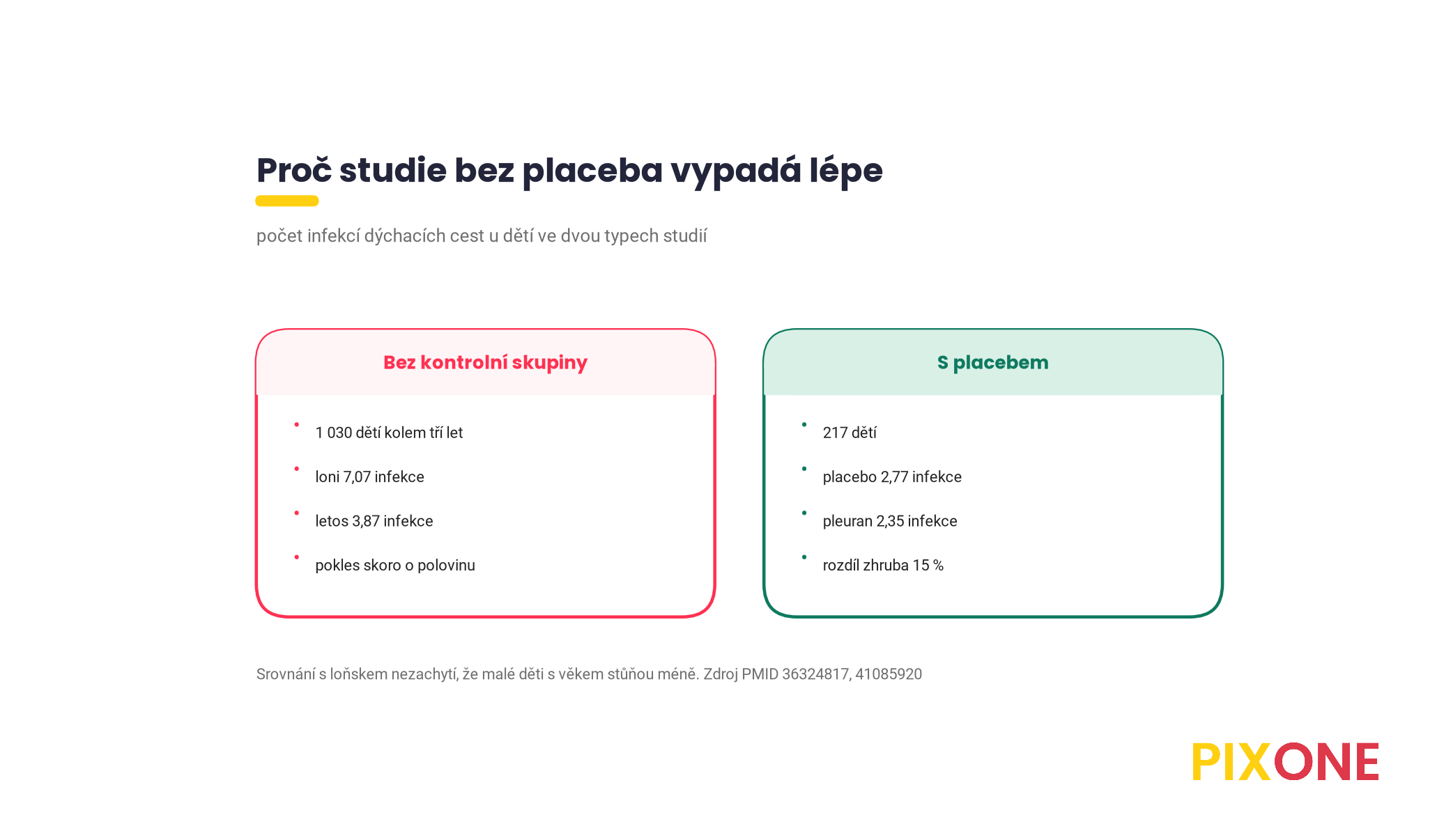 Srovnání dvou typů studií s pleuranem u dětí, studie bez placeba pokles infekcí ze 7,07 na 3,87 proti předchozímu roku, randomizovaná studie s placebem 2,35 proti 2,77