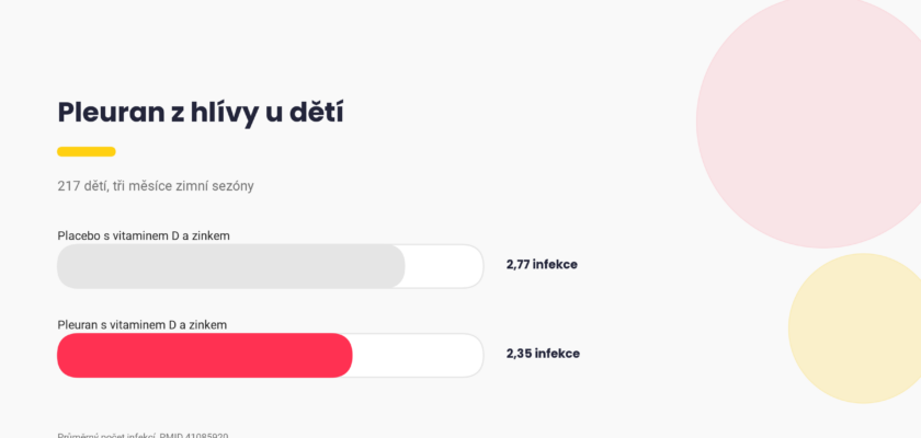 Hlíva ústřičná a imunita, průměrný počet infekcí u dětí s pleuranem a s placebem, graf Pixone