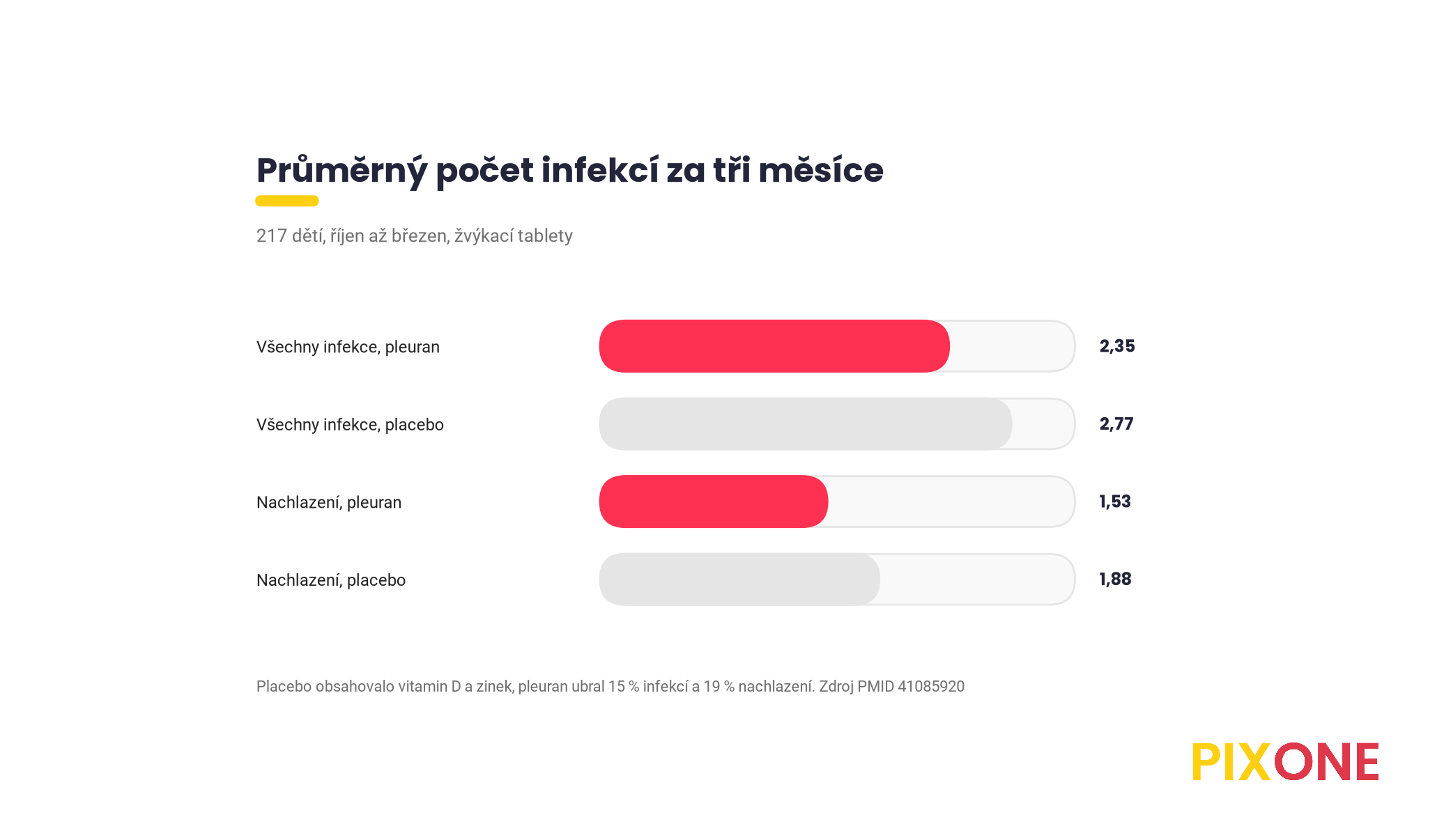 Srovnání průměrného počtu infekcí za tři měsíce, pleuran s vitaminem D a zinkem 2,35, jen vitamin D a zinek 2,77, nachlazení 1,53 proti 1,88, studie Jesenak 2025 se 217 dětmi