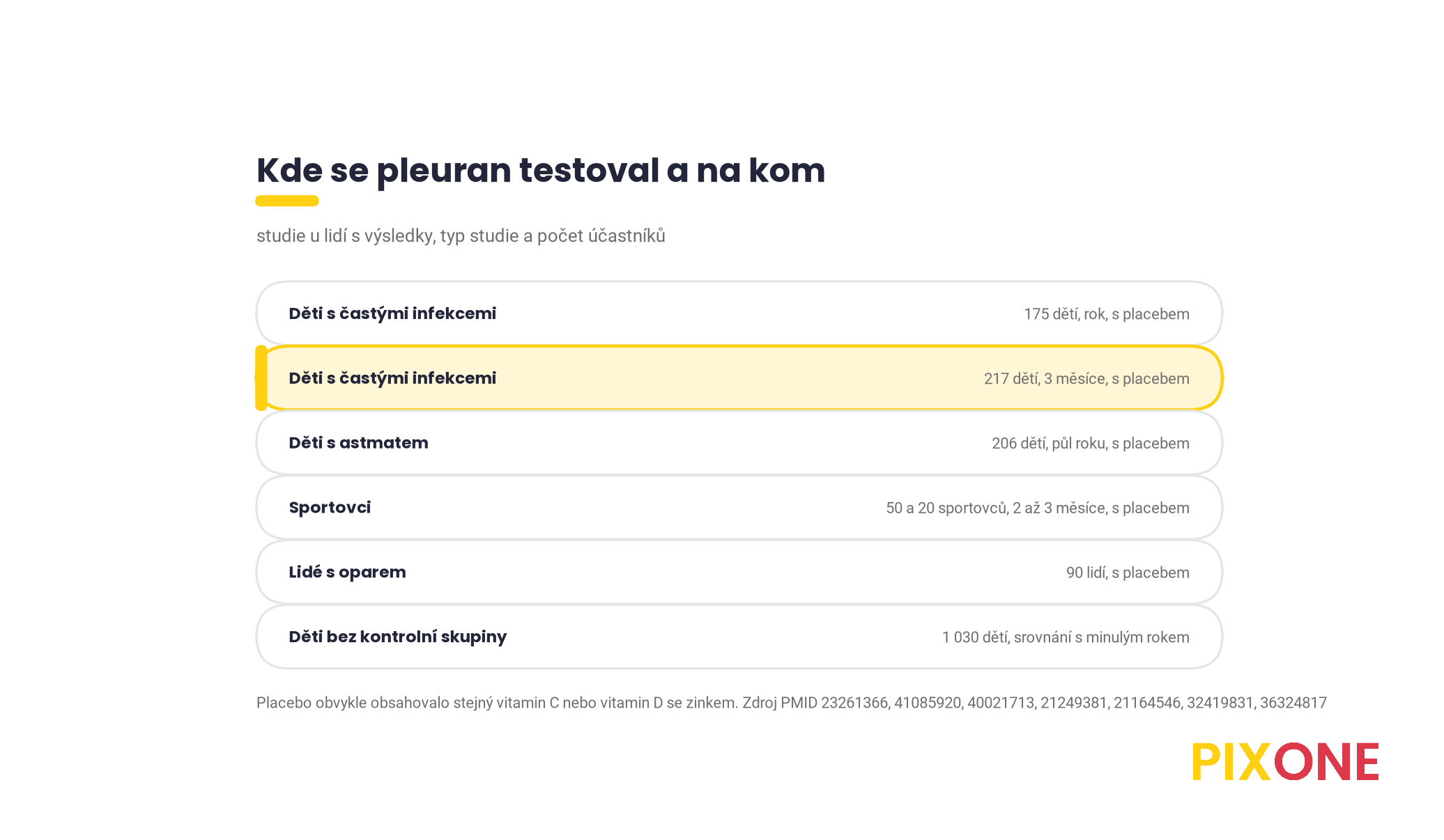 Přehled studií s pleuranem z hlívy ústřičné, děti s častými infekcemi 175 a 217, děti s astmatem 206, sportovci 50 a 20, lidé s oparem 90, studie bez kontrolní skupiny 1 030 dětí
