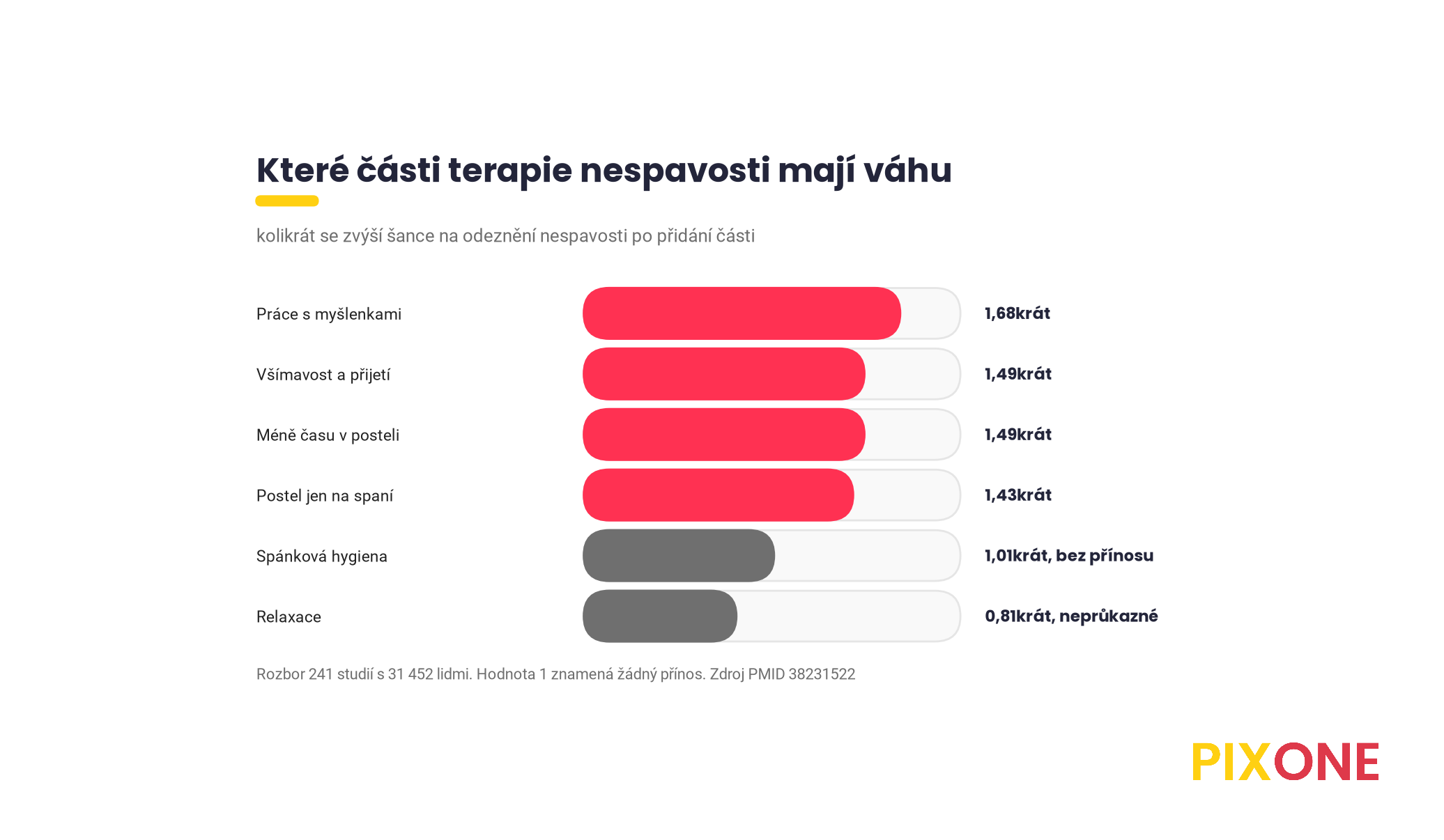 Pruhový graf, kolikrát se zvýší šance na odeznění nespavosti po přidání části terapie, kognitivní restrukturalizace 1,68, třetí vlna 1,49, omezení času v posteli 1,49, postel jen na spaní 1,43, spánková hygiena 1,01, relaxace 0,81