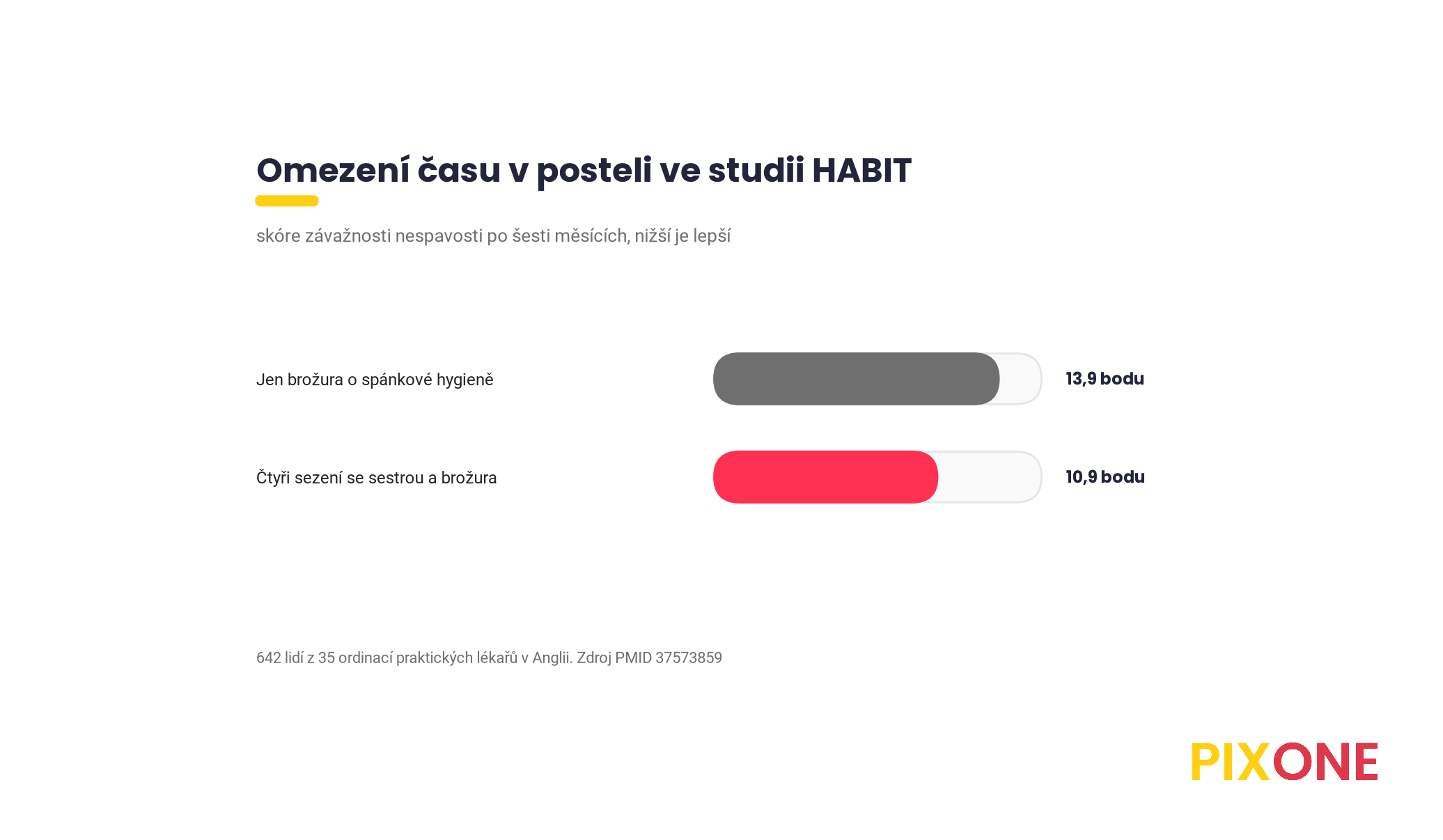 Pruhový graf skóre závažnosti nespavosti po šesti měsících ve studii HABIT, brožura se spánkovou hygienou 13,9 bodu, omezení času v posteli se sestrou 10,9 bodu