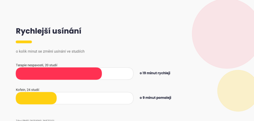 Jak rychle usnout, o kolik minut zkrátí usínání terapie nespavosti a o kolik ho prodlouží kofein, graf Pixone