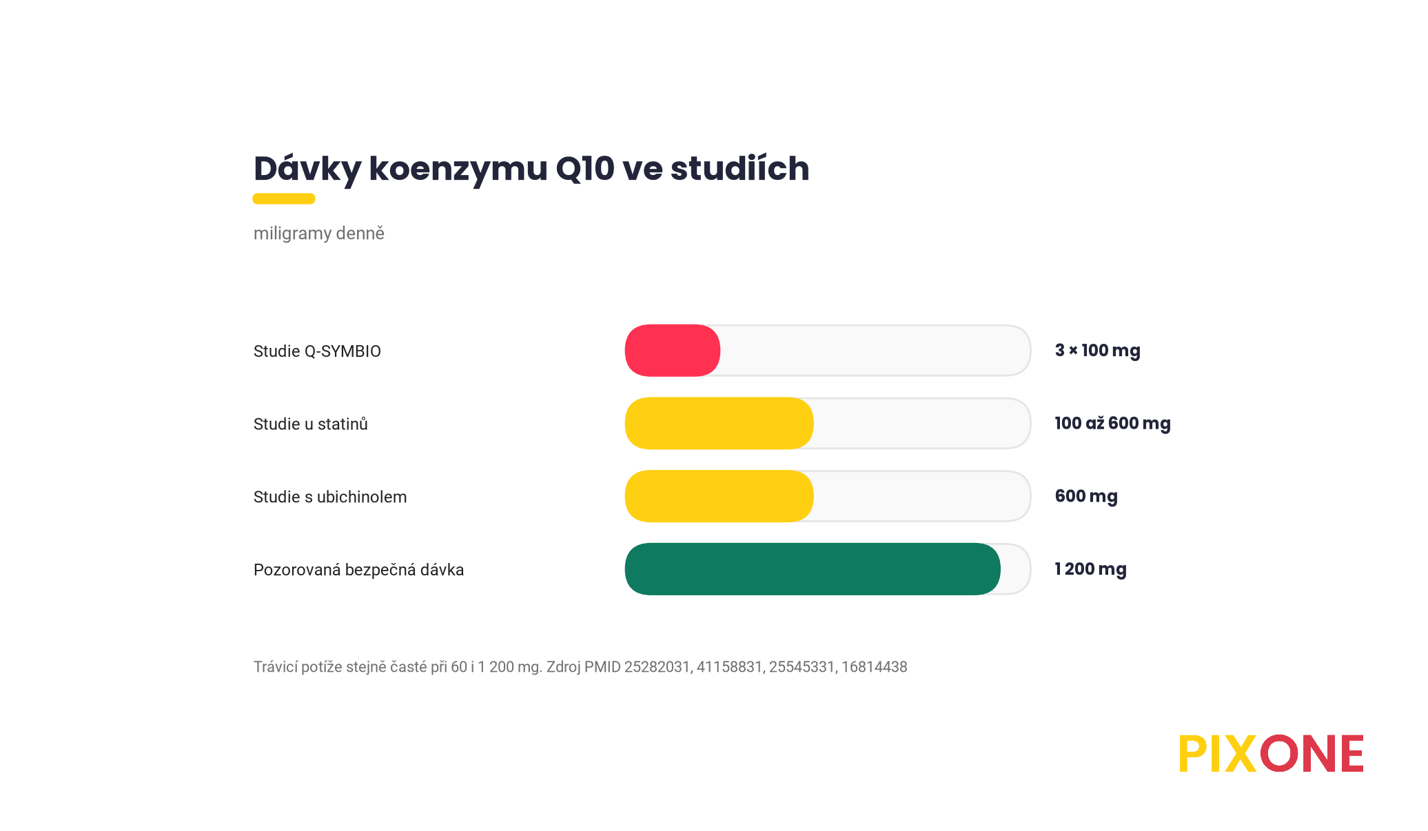 Dávky koenzymu Q10 v miligramech denně, studie Q-SYMBIO 300, studie se statiny 100 až 600, studie s ubichinolem 600 a pozorovaná bezpečná dávka 1 200 miligramů