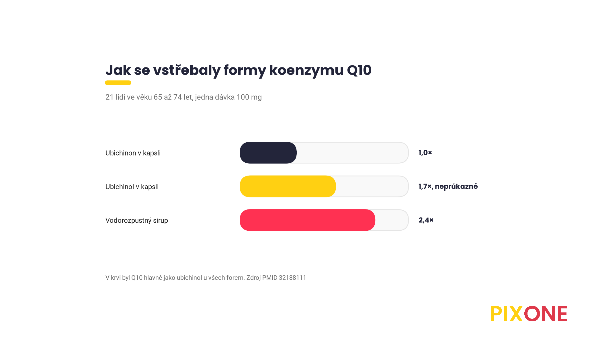 Relativní vstřebání koenzymu Q10 u 21 seniorů po jedné dávce 100 mg, ubichinon 1, ubichinol 1,7 bez statistické průkaznosti a vodorozpustný sirup 2,4