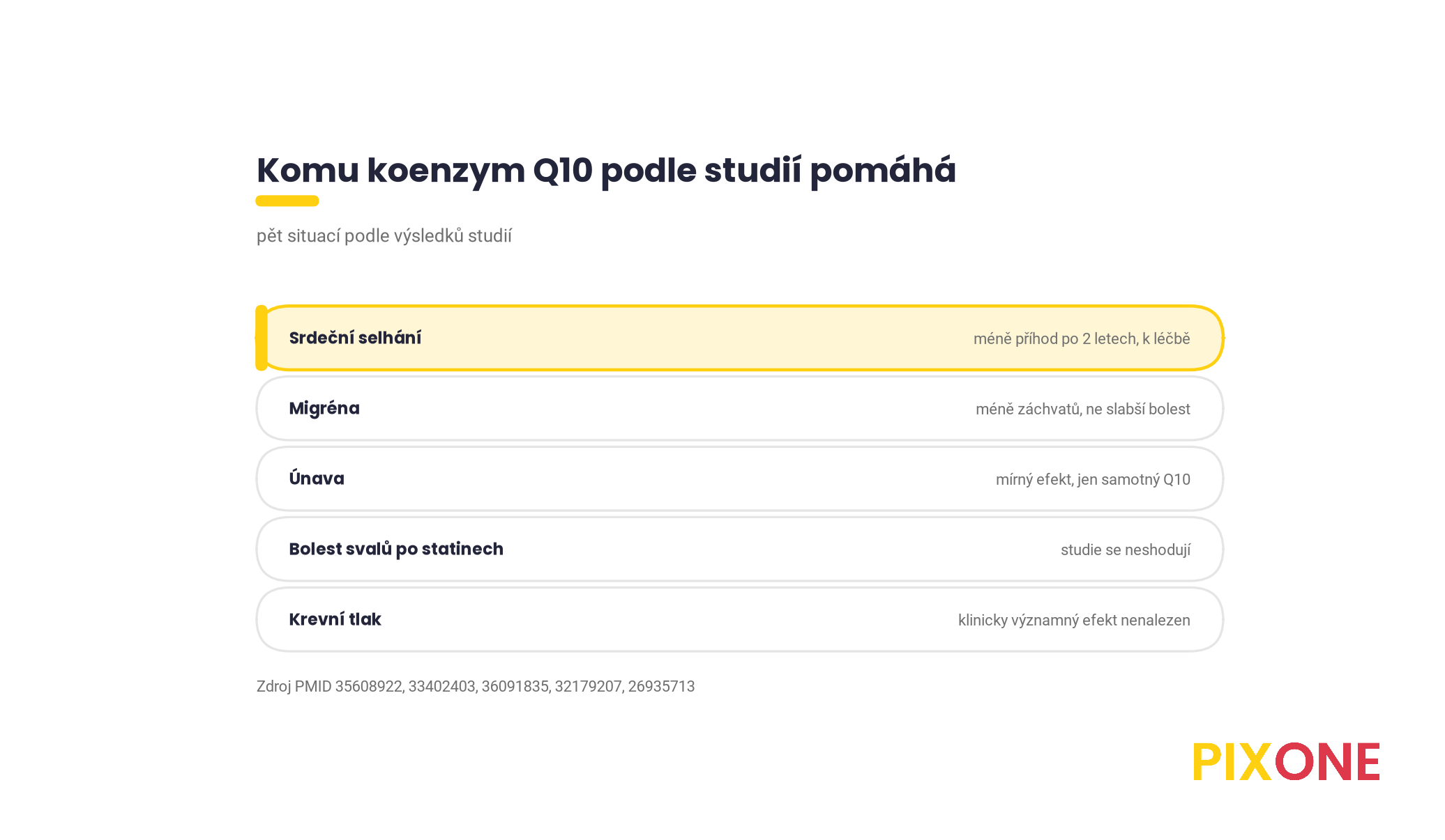 Pět situací podle výsledků studií, srdeční selhání a migréna s oporou ve studiích, statiny a únava sporné nebo s mírným efektem, krevní tlak bez klinicky významného efektu