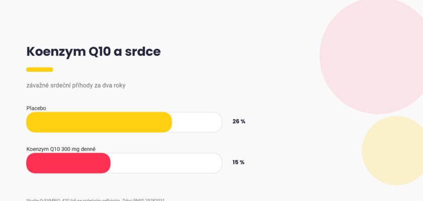 Koenzym Q10 a srdce, závažné srdeční příhody za dva roky s placebem a s koenzymem Q10, graf Pixone