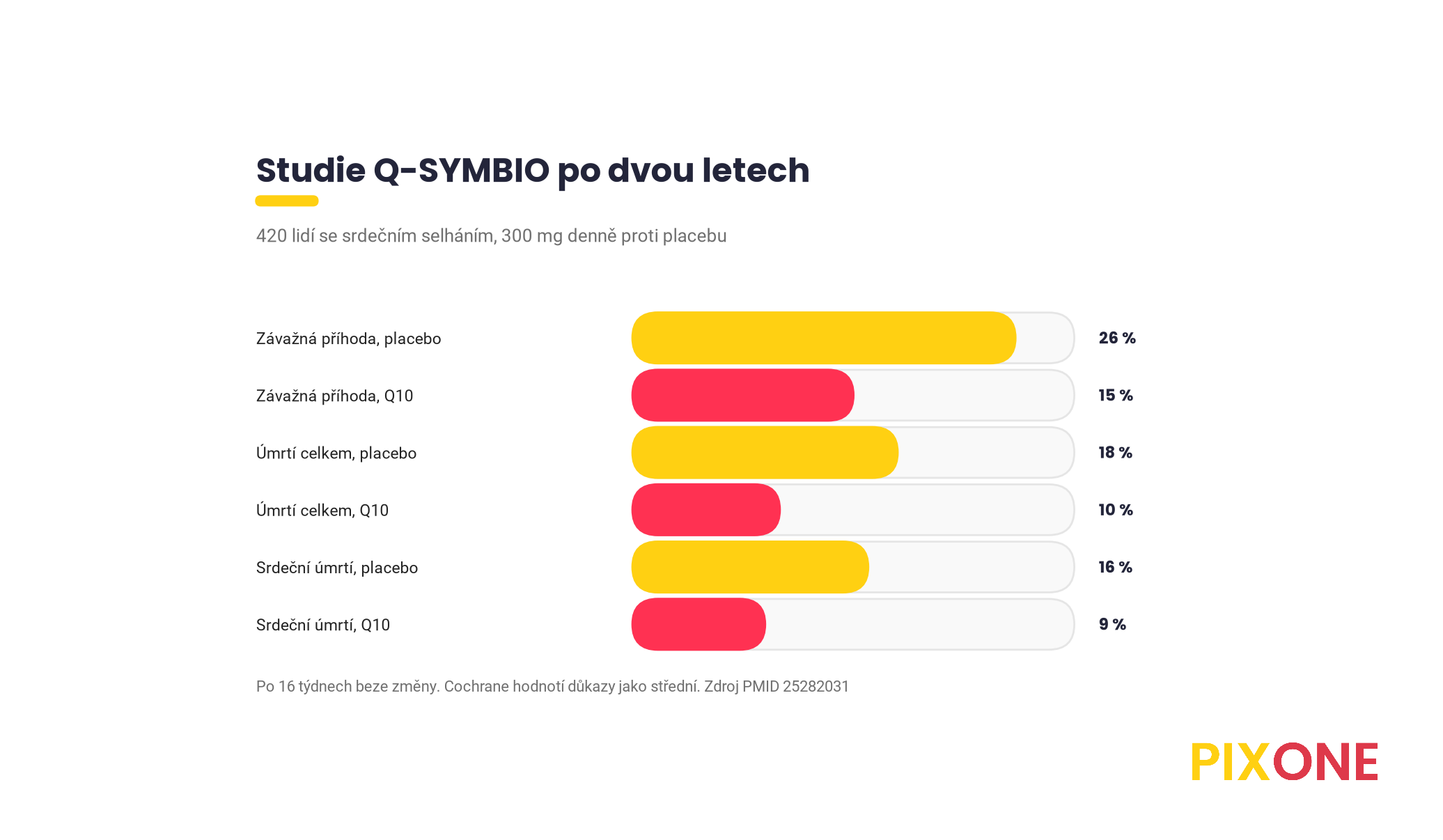 Výsledky studie Q-SYMBIO po dvou letech, závažné srdeční příhody 15 proti 26 procentům, úmrtí ze všech příčin 10 proti 18 procentům a srdeční úmrtí 9 proti 16 procentům u koenzymu Q10 proti placebu