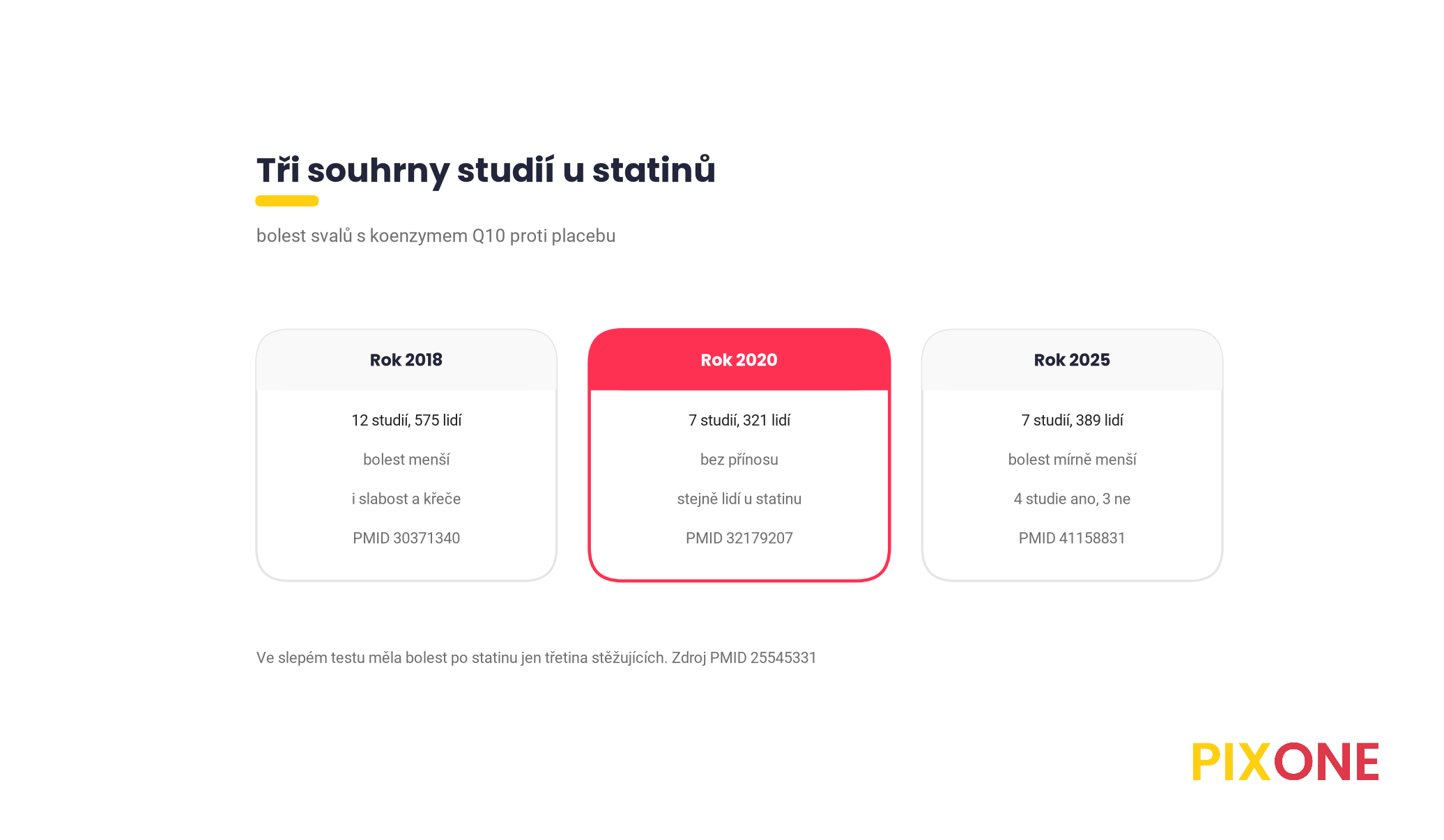Tři meta-analýzy koenzymu Q10 u bolesti svalů po statinech, rok 2018 s 12 studiemi a menší bolestí, rok 2020 se 7 studiemi bez přínosu a rok 2025 se 7 studiemi a mírně menší bolestí