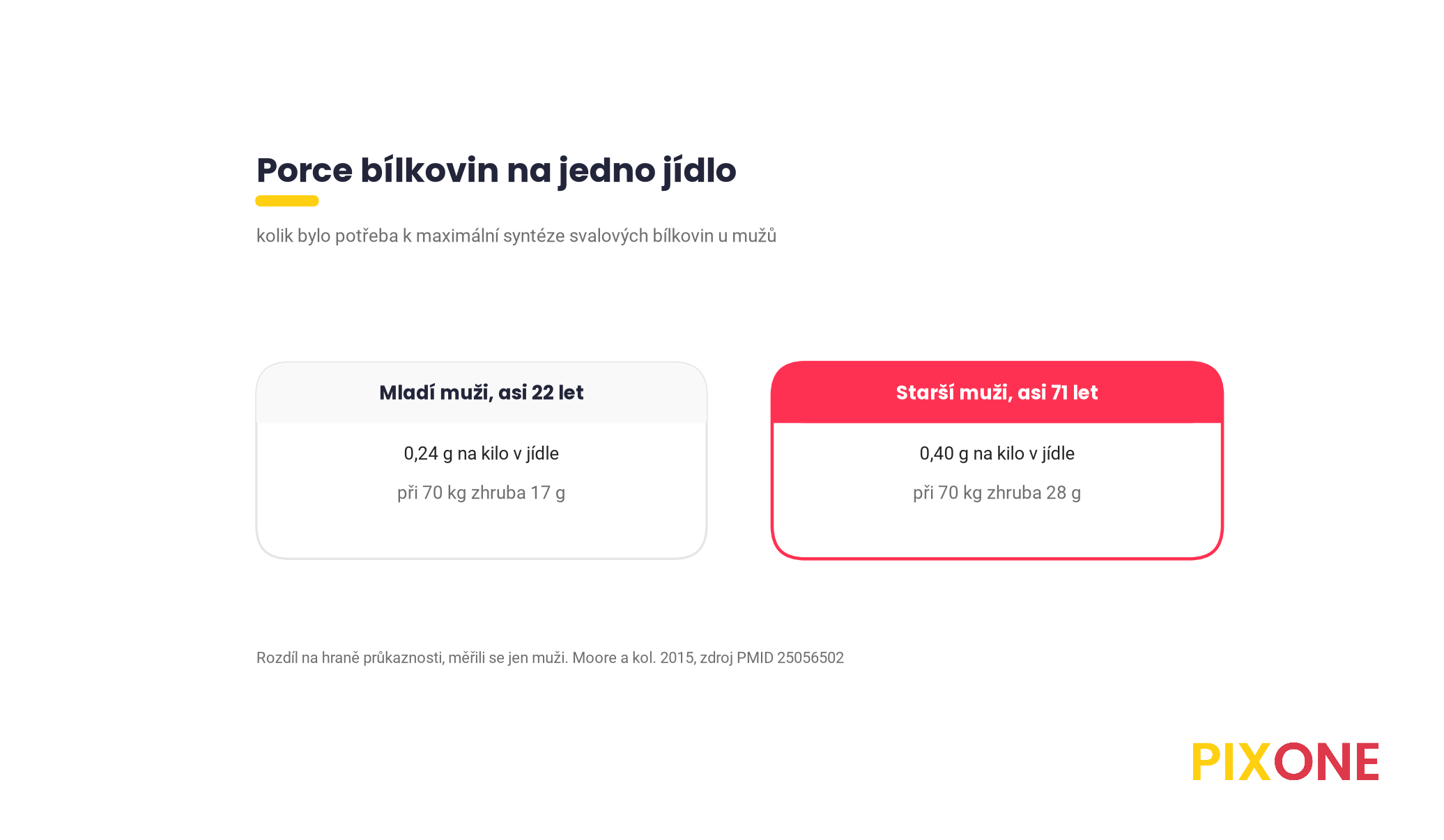 Porce bílkovin na jídlo pro maximální syntézu svalových bílkovin u mužů, mladí 0,24 g na kilo neboli 17 g při 70 kg, starší 0,40 g na kilo neboli 28 g