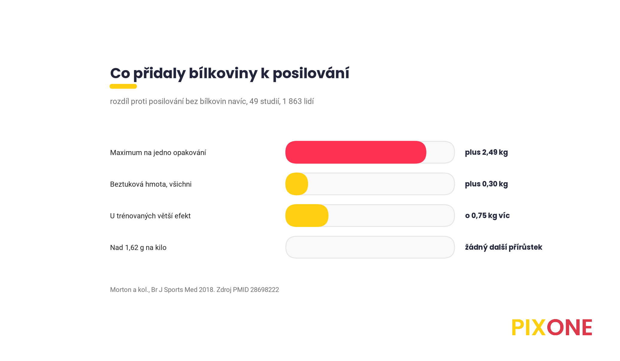 Co přidaly bílkoviny navíc při posilování, síla plus 2,49 kg, beztuková hmota plus 0,30 kg, u trénovaných o 0,75 kg víc, strop 1,62 g na kilo