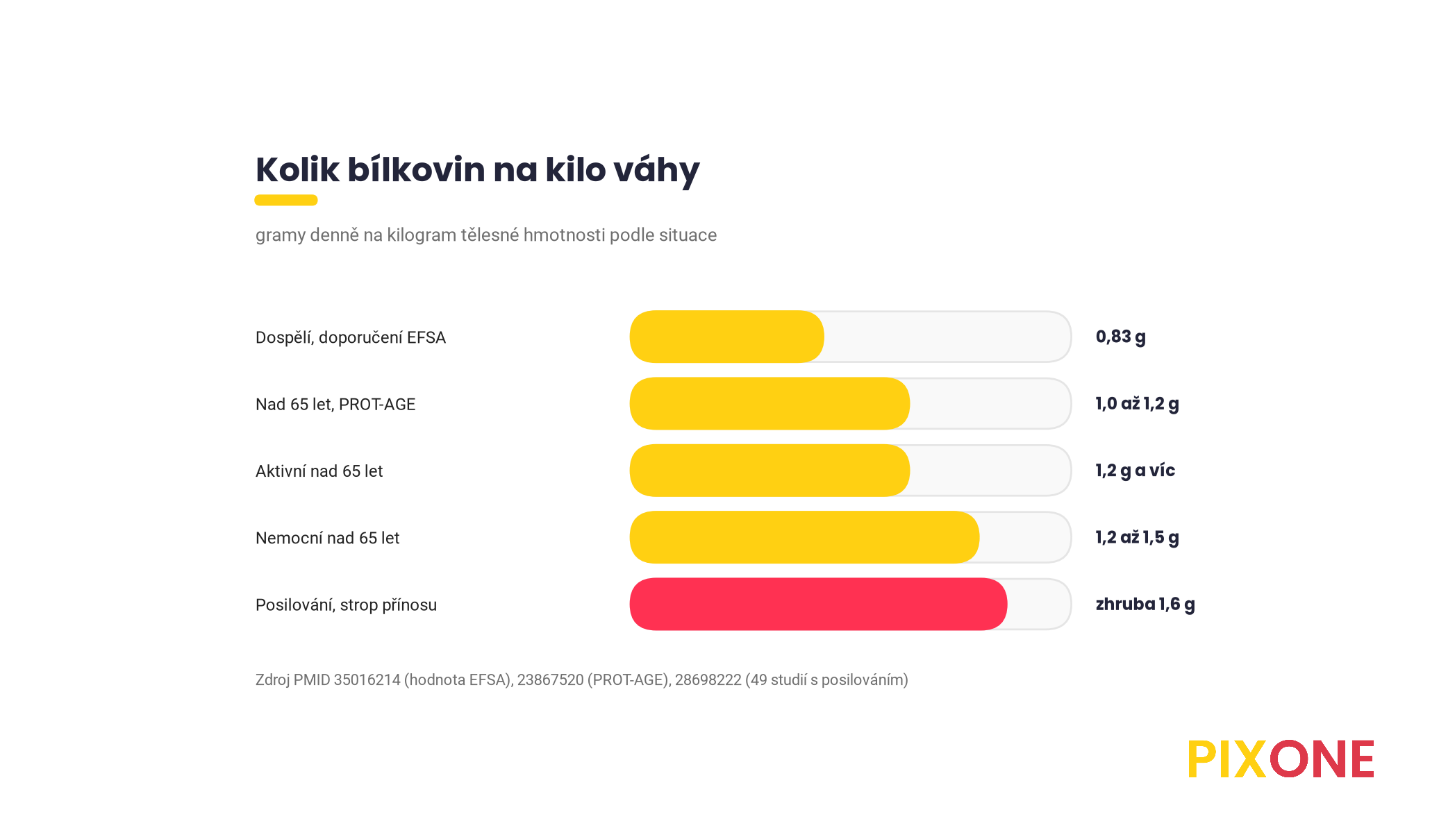 Doporučený příjem bílkovin podle situace, 0,83 g na kilo pro dospělé, 1,0 až 1,2 po pětašedesátce, 1,2 až 1,5 u nemocných seniorů, zhruba 1,6 při posilování