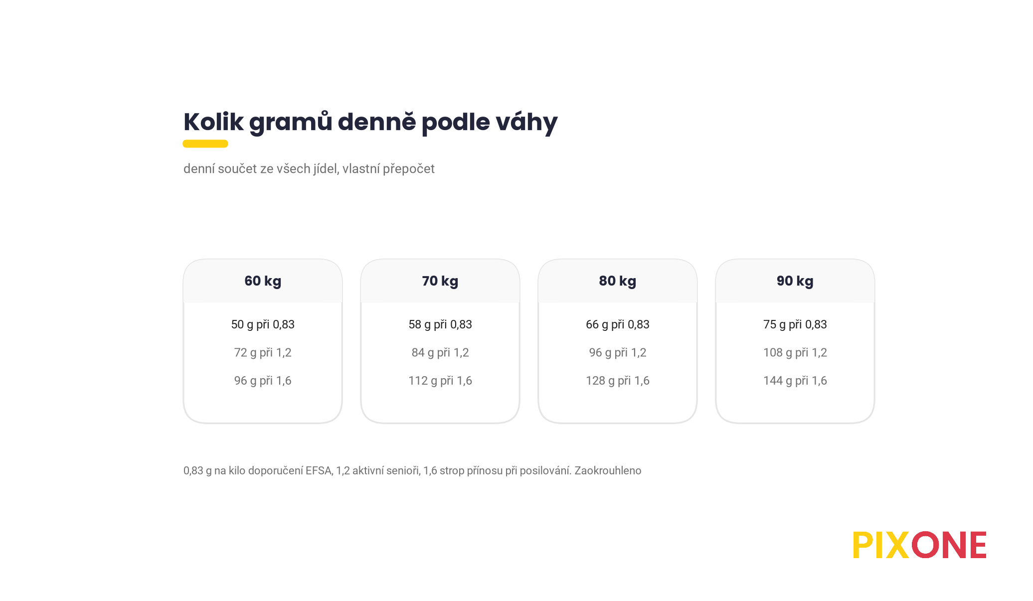 Tabulka gramů bílkovin denně pro 60, 70, 80 a 90 kg při 0,83, 1,2 a 1,6 g na kilo, od 50 do 144 gramů
