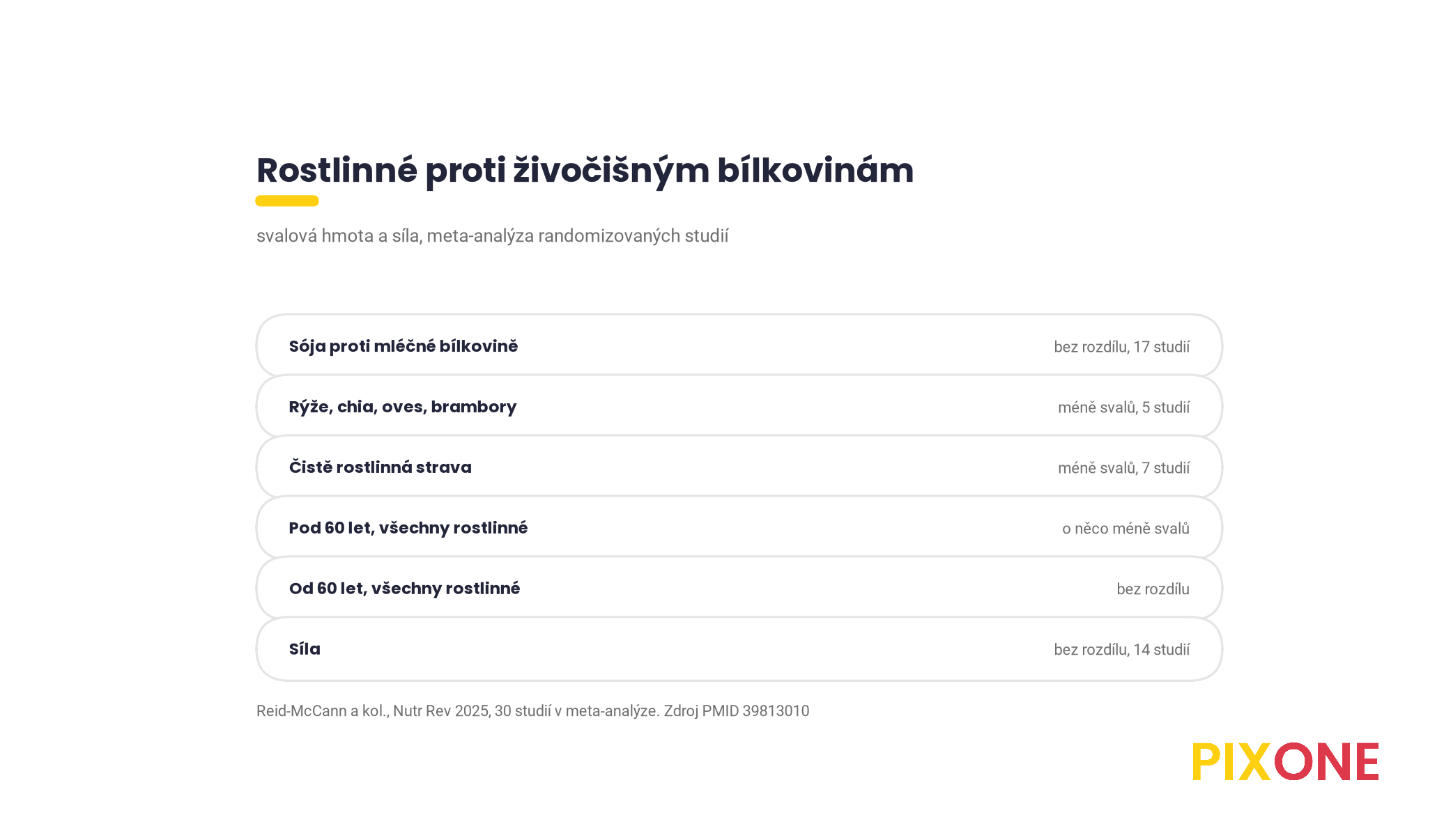 Rostlinné proti živočišným bílkovinám, sója proti mléku bez rozdílu, ostatní rostlinné bílkoviny a čistě rostlinná strava méně svalů, síla bez rozdílu