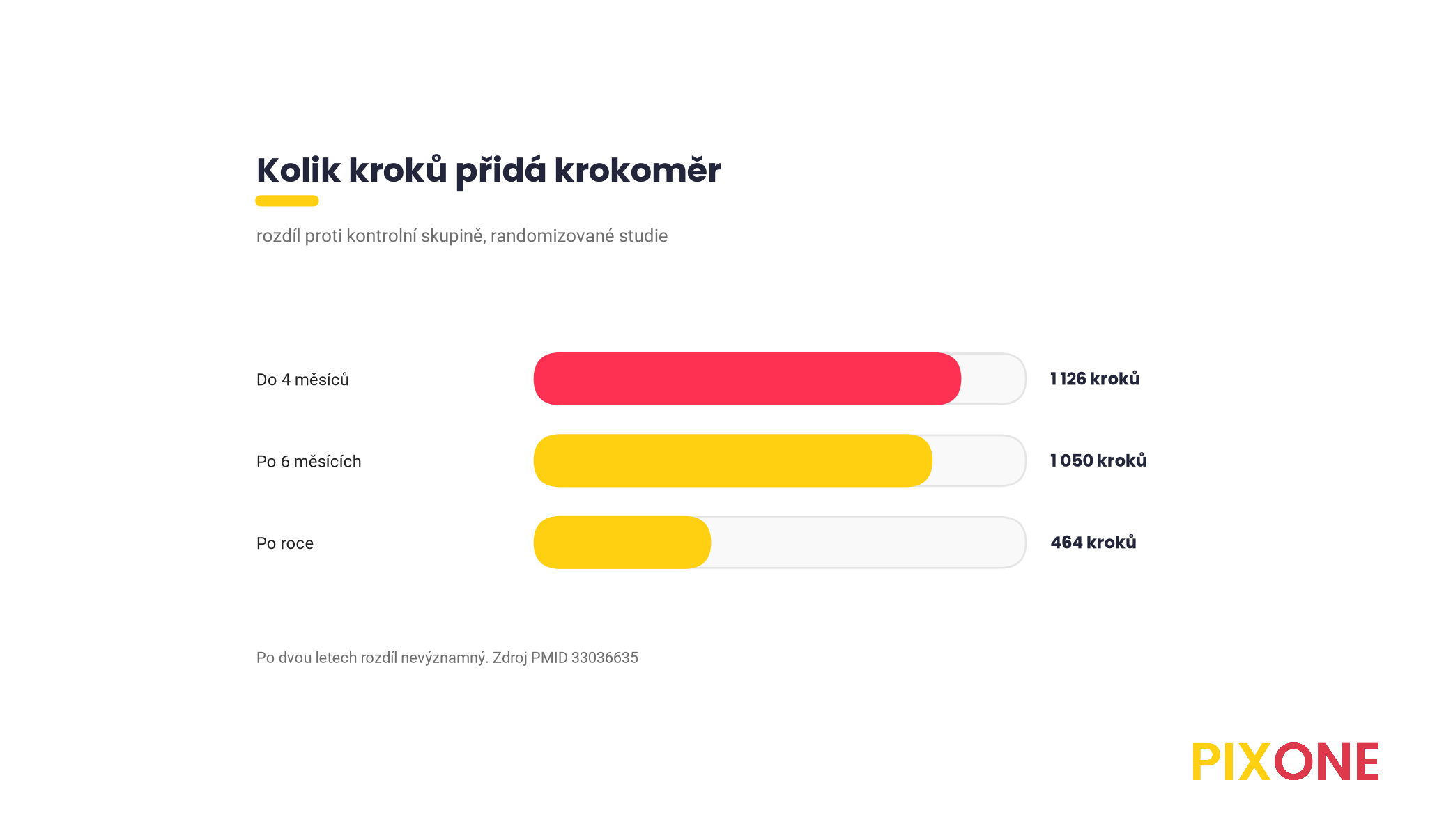 Pruhový graf, s krokoměrem o 1 126 kroků denně víc do čtyř měsíců, o 1 050 po šesti měsících a o 464 po roce