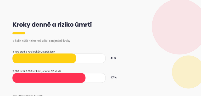 Kolik kroků denně, nižší riziko úmrtí při 4 400 a 7 000 krocích, graf Pixone