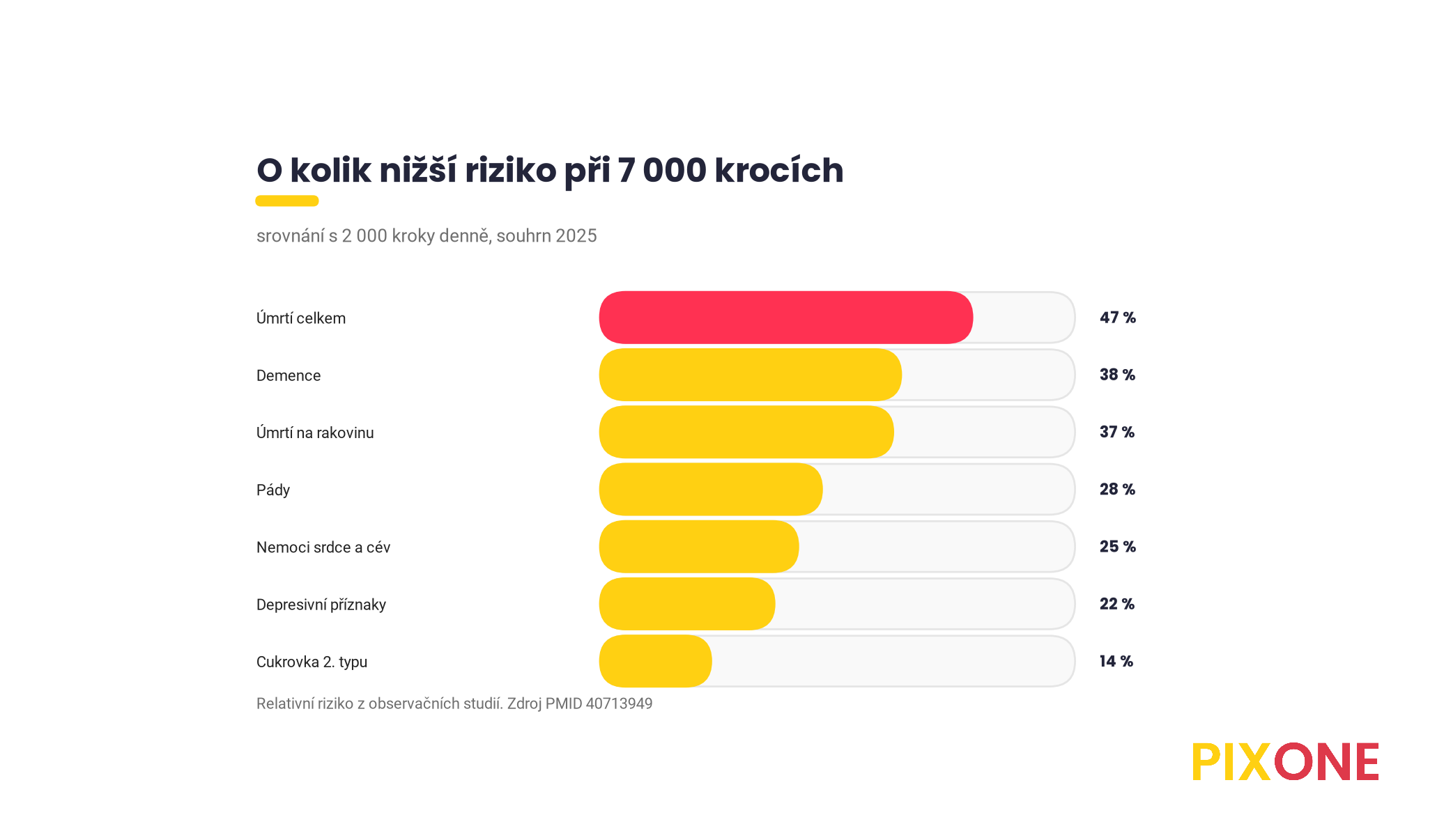 Pruhový graf o kolik procent bylo nižší riziko při 7 000 krocích proti 2 000, úmrtí 47, demence 38, úmrtí na rakovinu 37, pády 28, nemoci srdce a cév 25, depresivní příznaky 22, cukrovka 2. typu 14