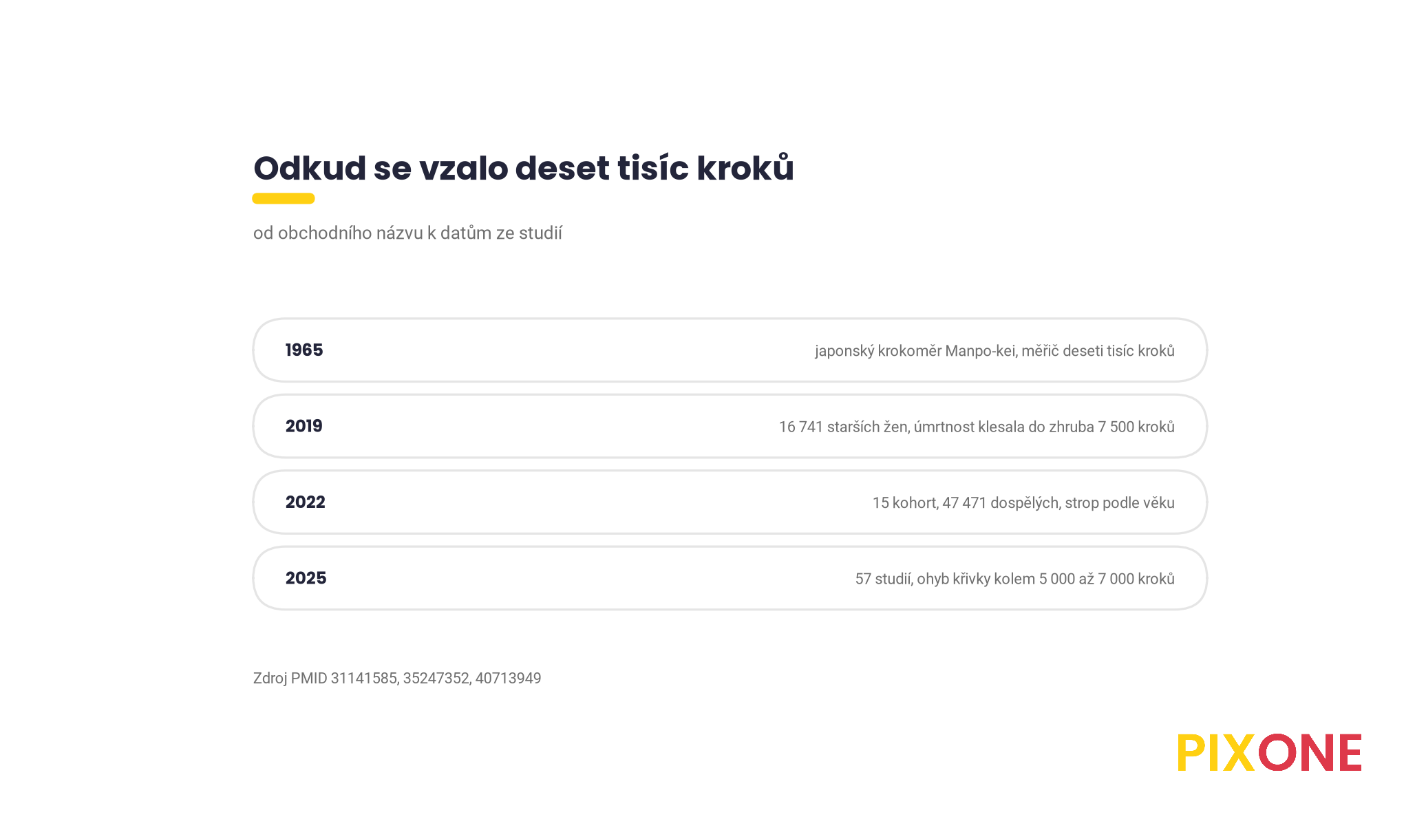 Časová osa od krokoměru Manpo-kei z roku 1965 přes studii starších žen z roku 2019 a meta-analýzu 15 kohort z roku 2022 po souhrn 57 studií z roku 2025