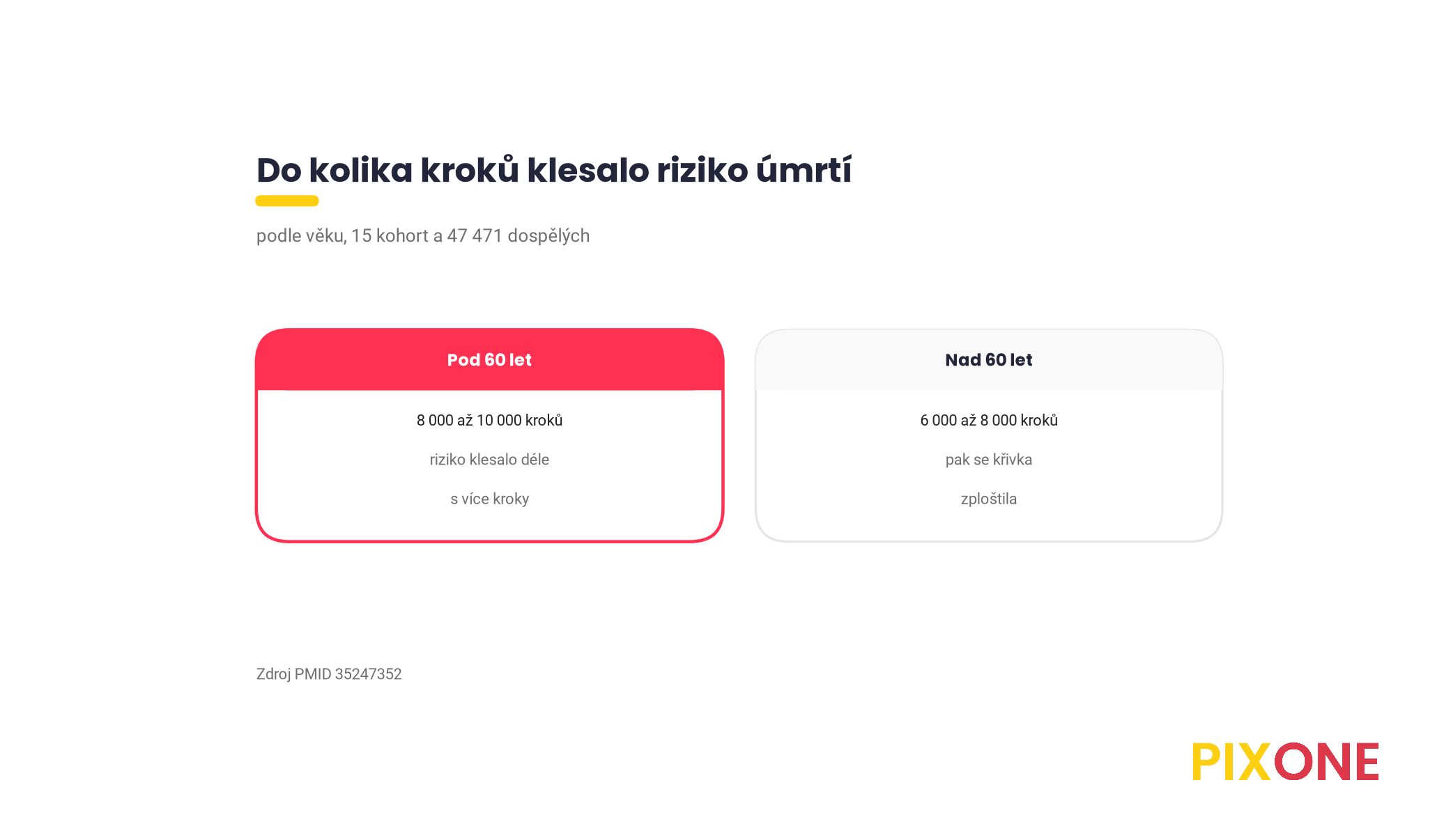 Dva sloupce, u lidí nad 60 let klesalo riziko úmrtí zhruba do 6 000 až 8 000 kroků, u lidí pod 60 let do 8 000 až 10 000 kroků