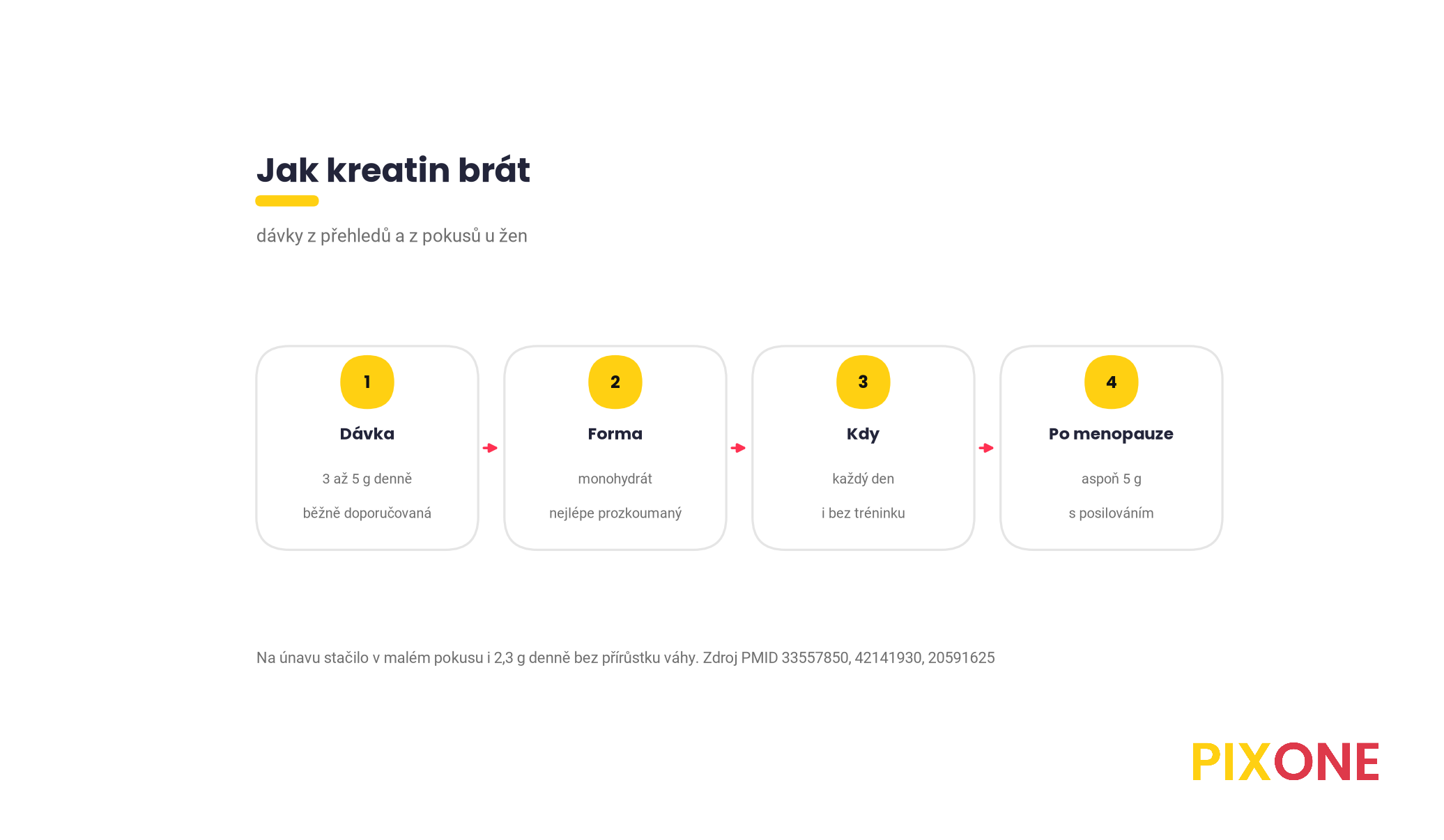 Čtyři kroky dávkování kreatinu pro ženy, 3 až 5 gramů denně, monohydrát, každý den i bez tréninku, po menopauze aspoň 5 gramů spolu s posilováním