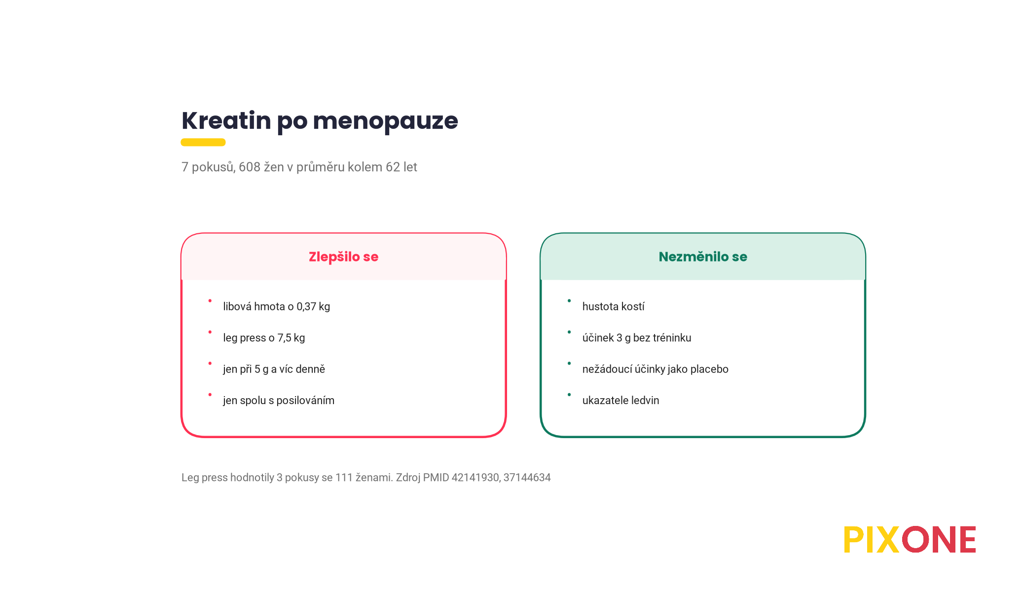 Dvě karty pro ženy po menopauze, co se zlepšilo, tedy libová hmota plus 0,37 kg a leg press plus 7,5 kg při 5 g denně se silovým tréninkem, a co ne, tedy hustota kostí a účinek nízké dávky bez tréninku