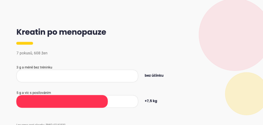 Kreatin po menopauze, leg press proti placebu při 5 g s posilováním plus 7,5 kg, graf Pixone