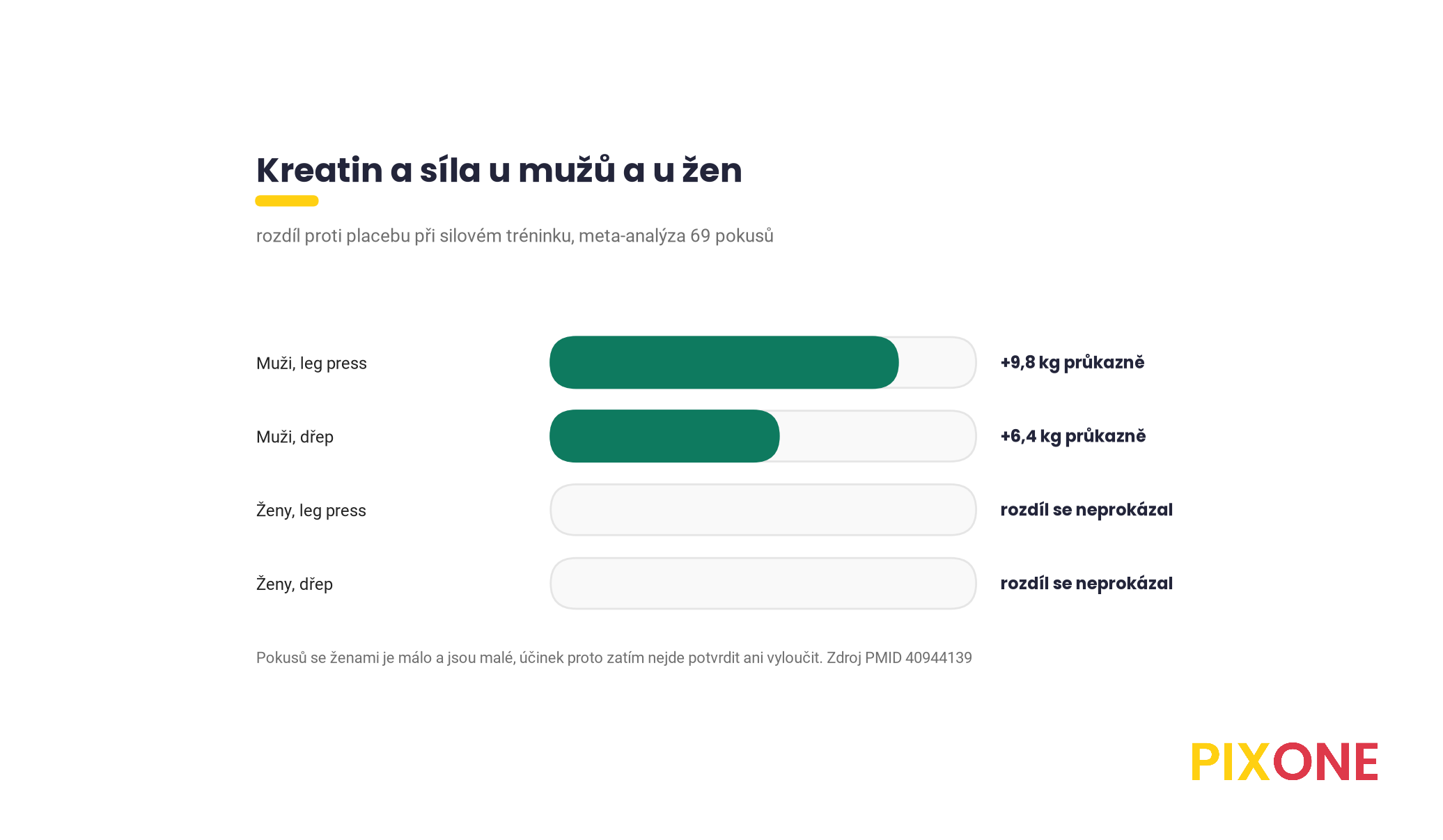 Pruhový graf rozdílu proti placebu v meta-analýze 69 pokusů, u mužů leg press plus 9,8 kg a dřep plus 6,4 kg průkazně, u žen stejné ukazatele bez průkazného rozdílu