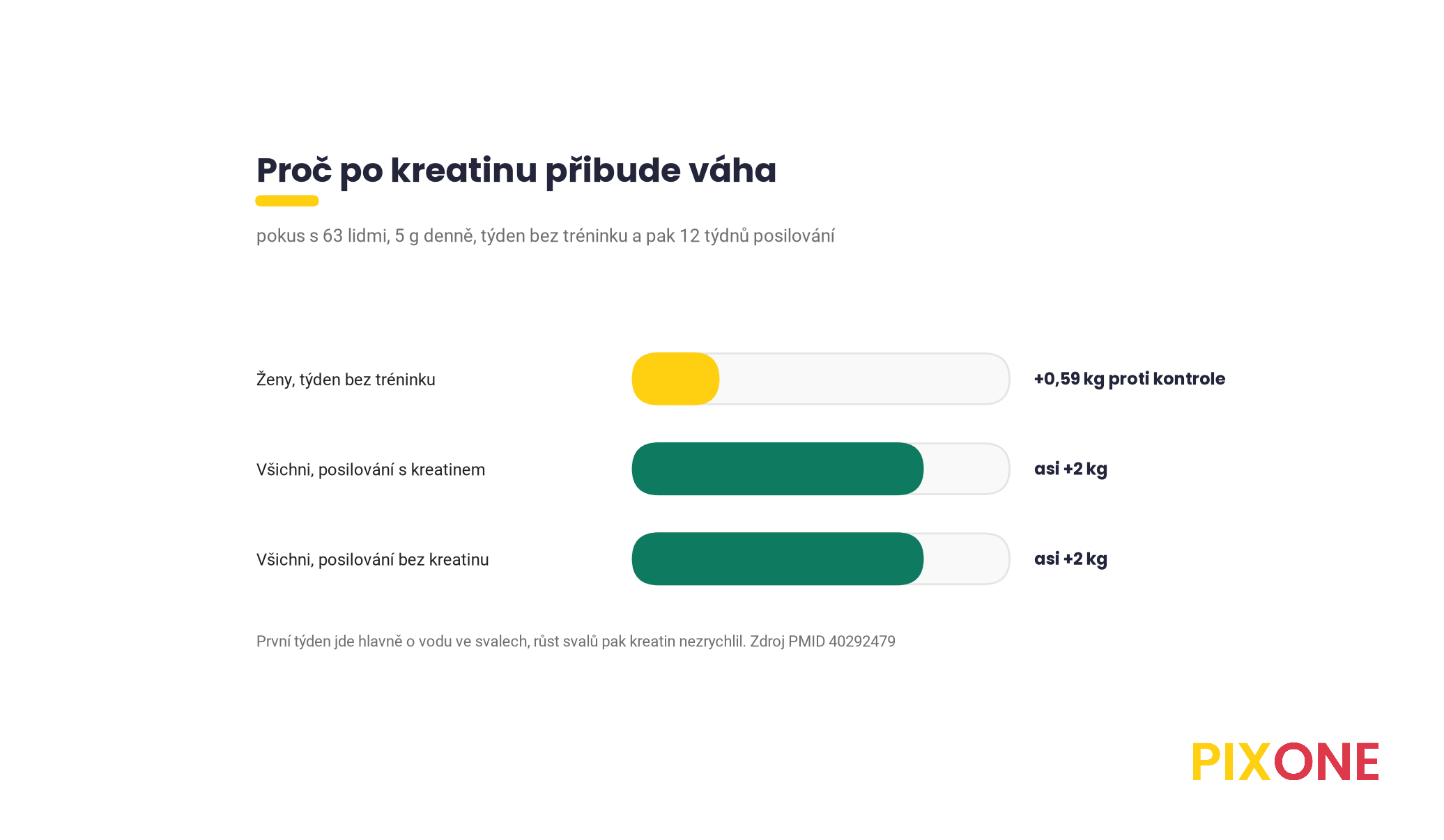 Pruhový graf přírůstku libové hmoty, ženy po sedmi dnech kreatinu bez tréninku plus 0,59 kg proti kontrole, všichni účastníci po dvanácti týdnech posilování kolem 2 kg s kreatinem i bez něj