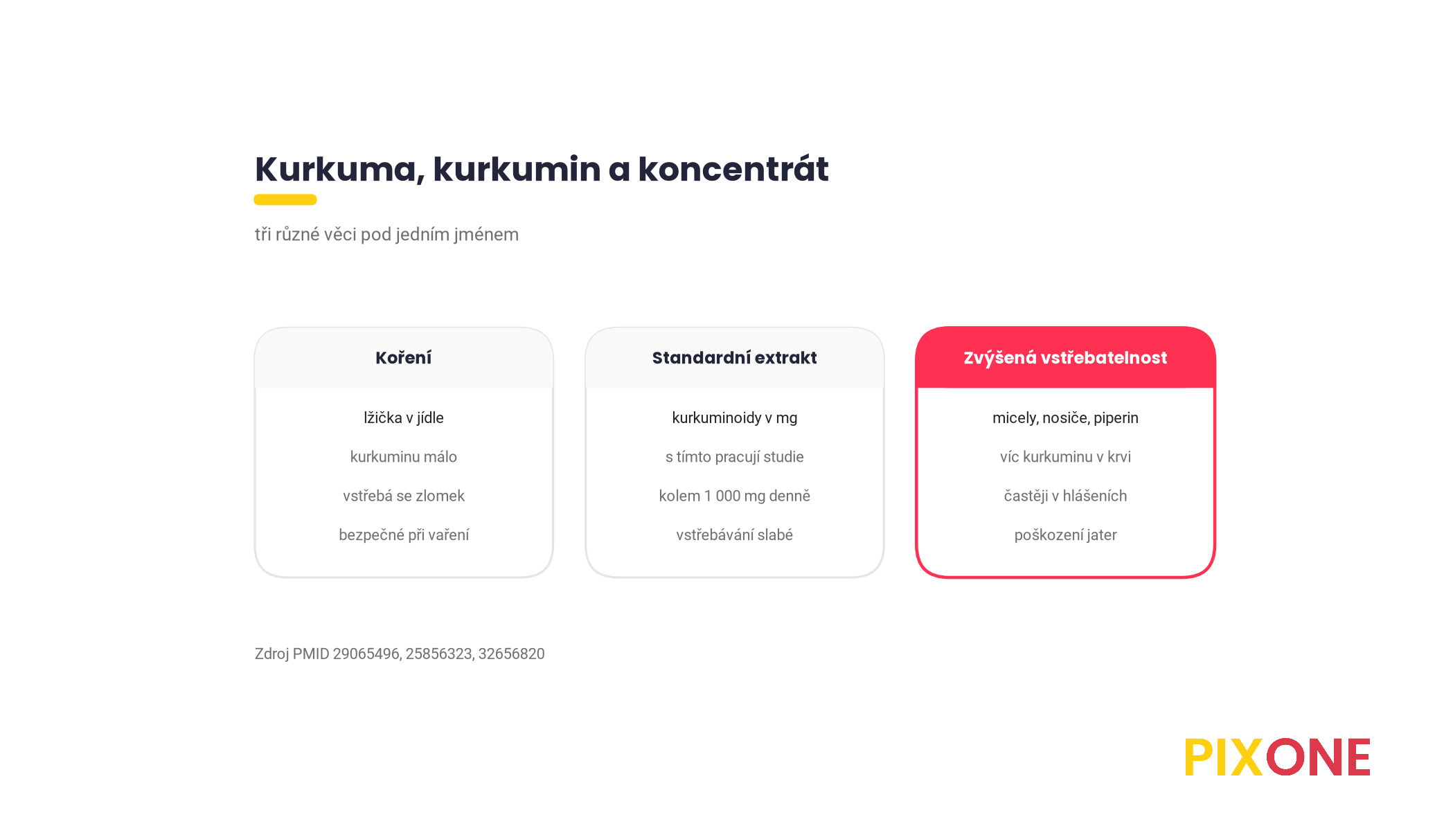 Tři sloupce, kurkuma jako koření, standardní extrakt kurkuminu a forma se zvýšenou vstřebatelností