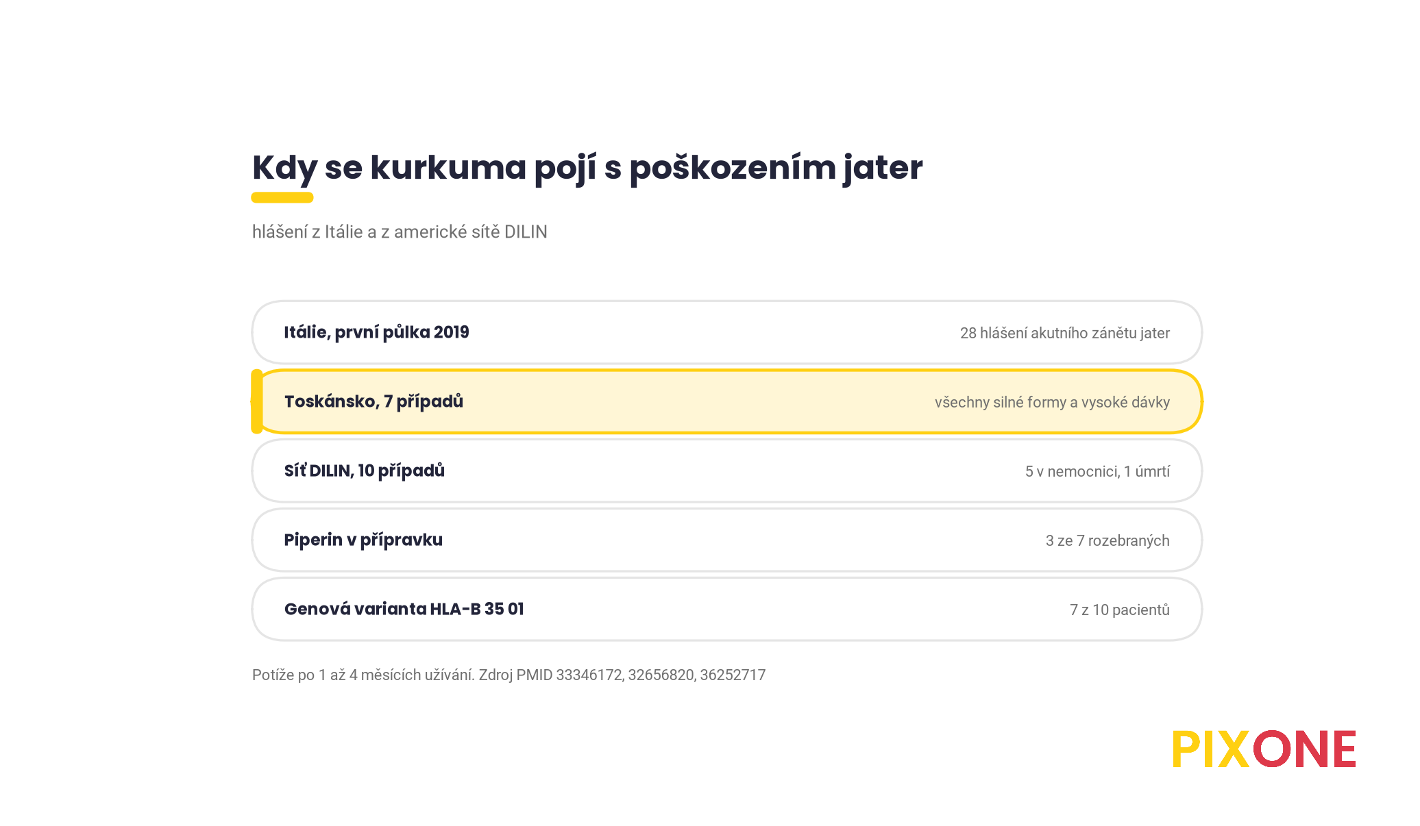 Přehled hlášení, Itálie 28 případů za půl roku, síť DILIN 10 případů, 7 z 10 s variantou HLA-B 35 01