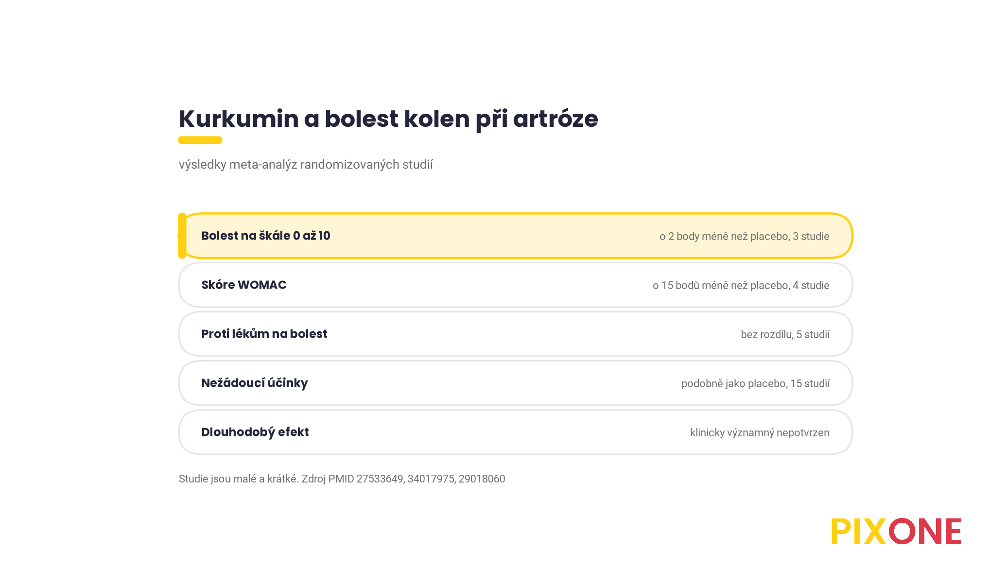 Přehled meta-analýz, bolest na škále 0 až 10 o 2 body méně a skóre WOMAC o 15 bodů méně než placebo, proti lékům bez rozdílu