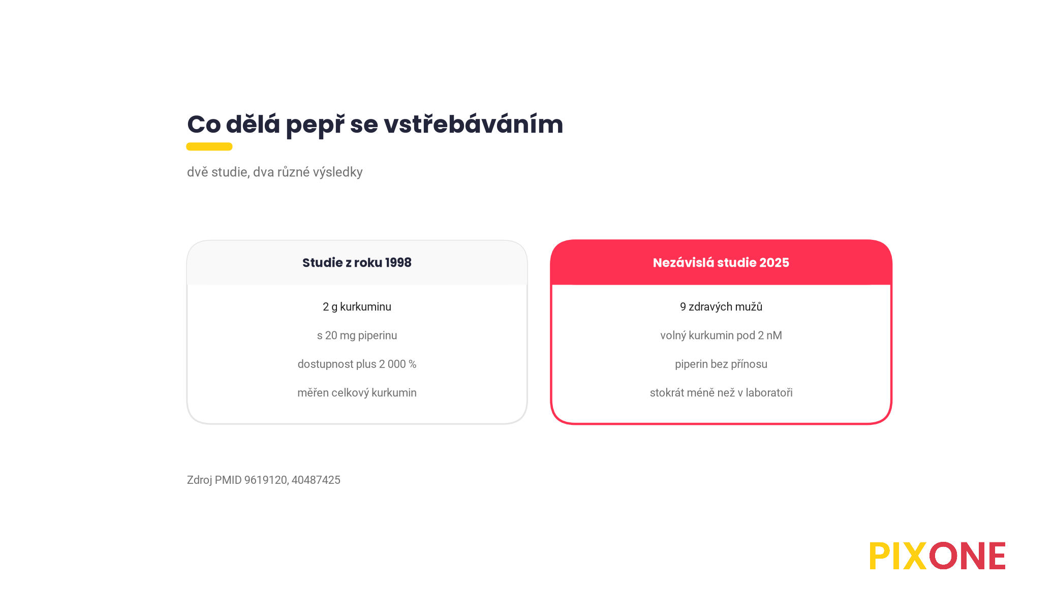 Srovnání dvou studií, rok 1998 piperin zvýšil dostupnost o 2 000 procent, rok 2025 piperin bez přínosu