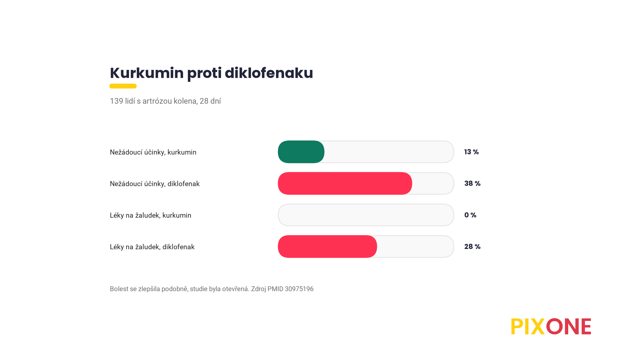Pruhový graf, nežádoucí účinky 13 procent u kurkuminu a 38 procent u diklofenaku, léky na žaludek 0 a 28 procent