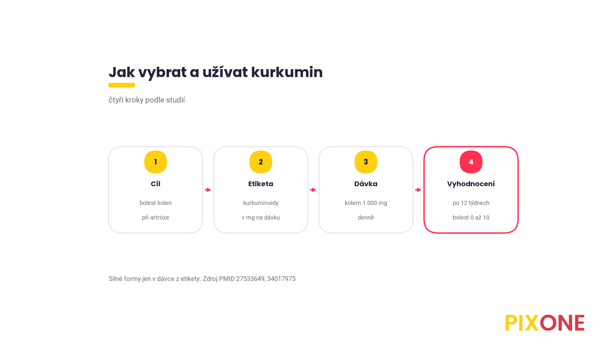 Čtyři kroky, ujasnit cíl, číst obsah kurkuminoidů, dávka kolem 1 000 mg, vyhodnotit po 12 týdnech