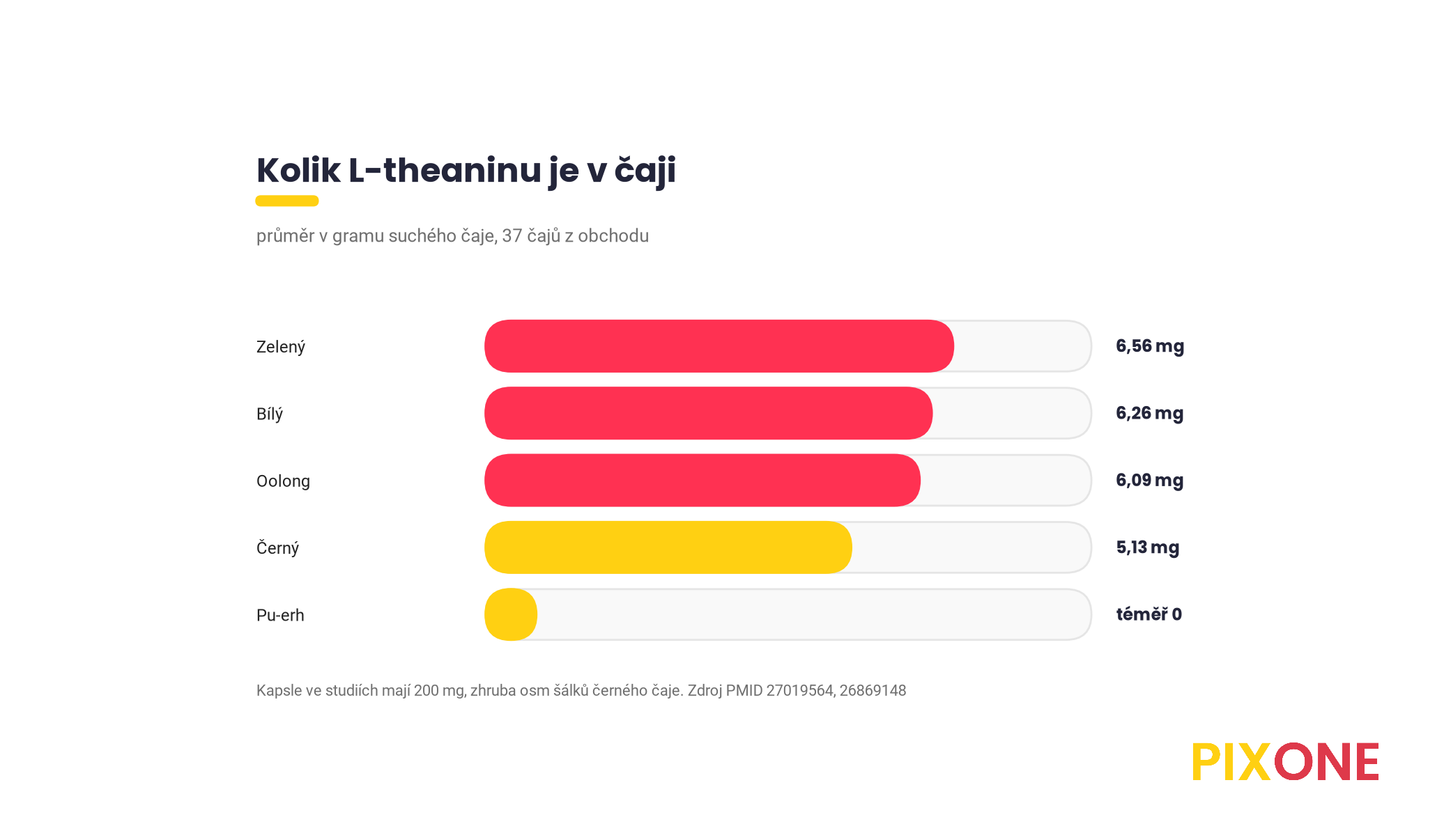 Pruhový graf průměrného obsahu L-theaninu v gramu čaje, zelený 6,56 mg, bílý 6,26 mg, oolong 6,09 mg, černý 5,13 mg, pu-erh téměř nula