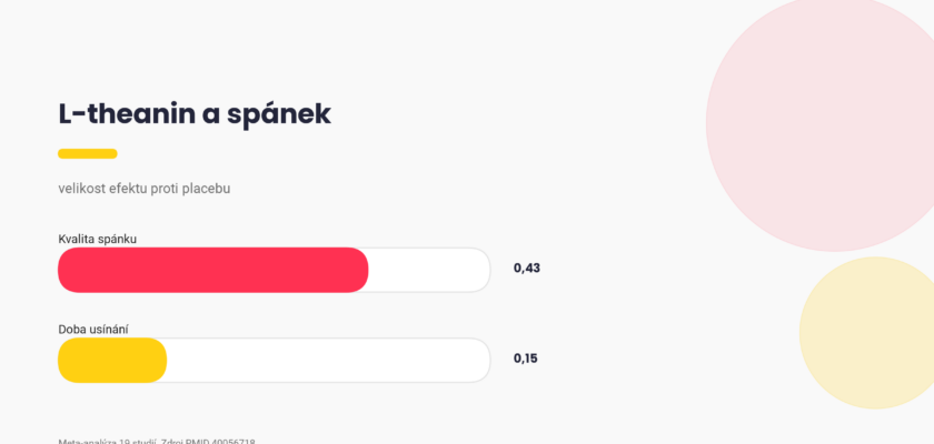 L-theanin a spánek, velikost efektu 0,43 u kvality spánku a 0,15 u doby usínání, graf Pixone