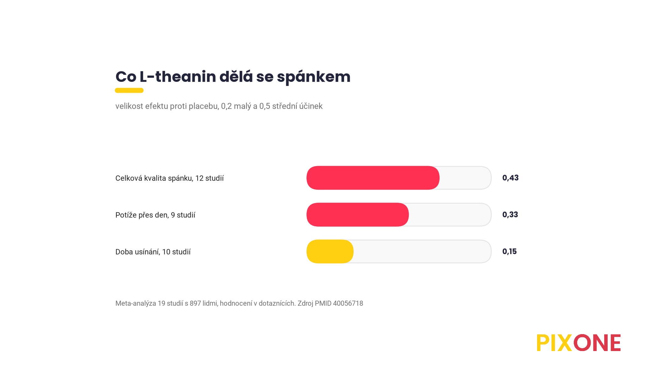 Pruhový graf velikosti efektu L-theaninu na spánek, celková kvalita spánku 0,43, potíže přes den 0,33, doba usínání 0,15