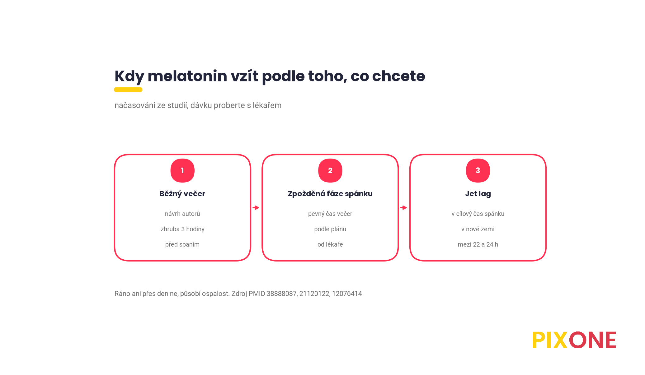 Tři situace, běžný večer s návrhem zhruba tři hodiny před spaním, zpožděná fáze spánku podle plánu od lékaře a jet lag v cílový čas spánku v nové zemi