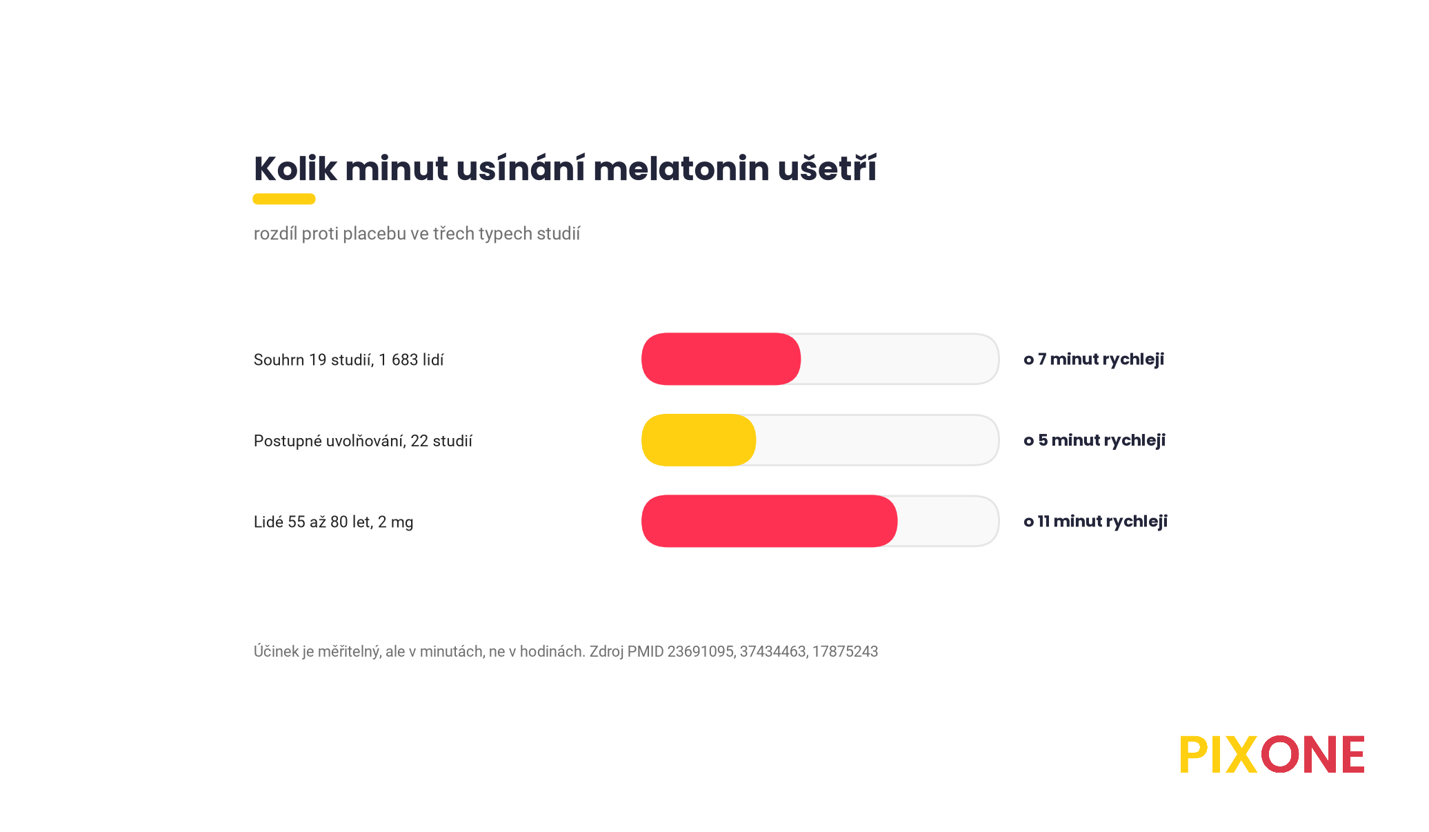 Pruhový graf rozdílu proti placebu, usínání o 7 minut rychleji v souhrnu 19 studií, o 5 minut u melatoninu s postupným uvolňováním a o 11 minut ve studii u lidí nad 55 let