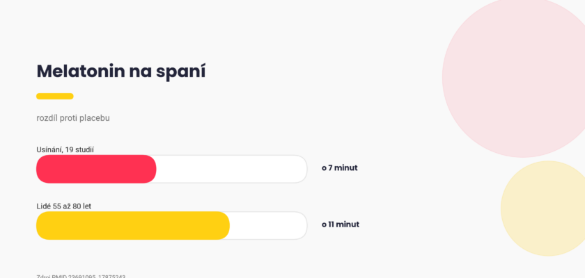 Melatonin na spaní, rozdíl proti placebu v minutách, graf Pixone