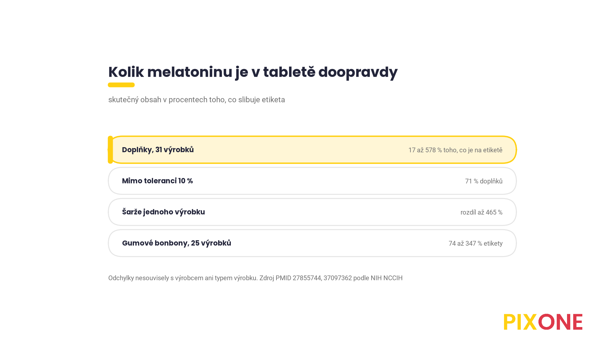 Přehled obsahu melatoninu proti etiketě, doplňky 17 až 578 procent, 71 procent mimo toleranci, šarže lišící se až o 465 procent, gumové bonbony 74 až 347 procent