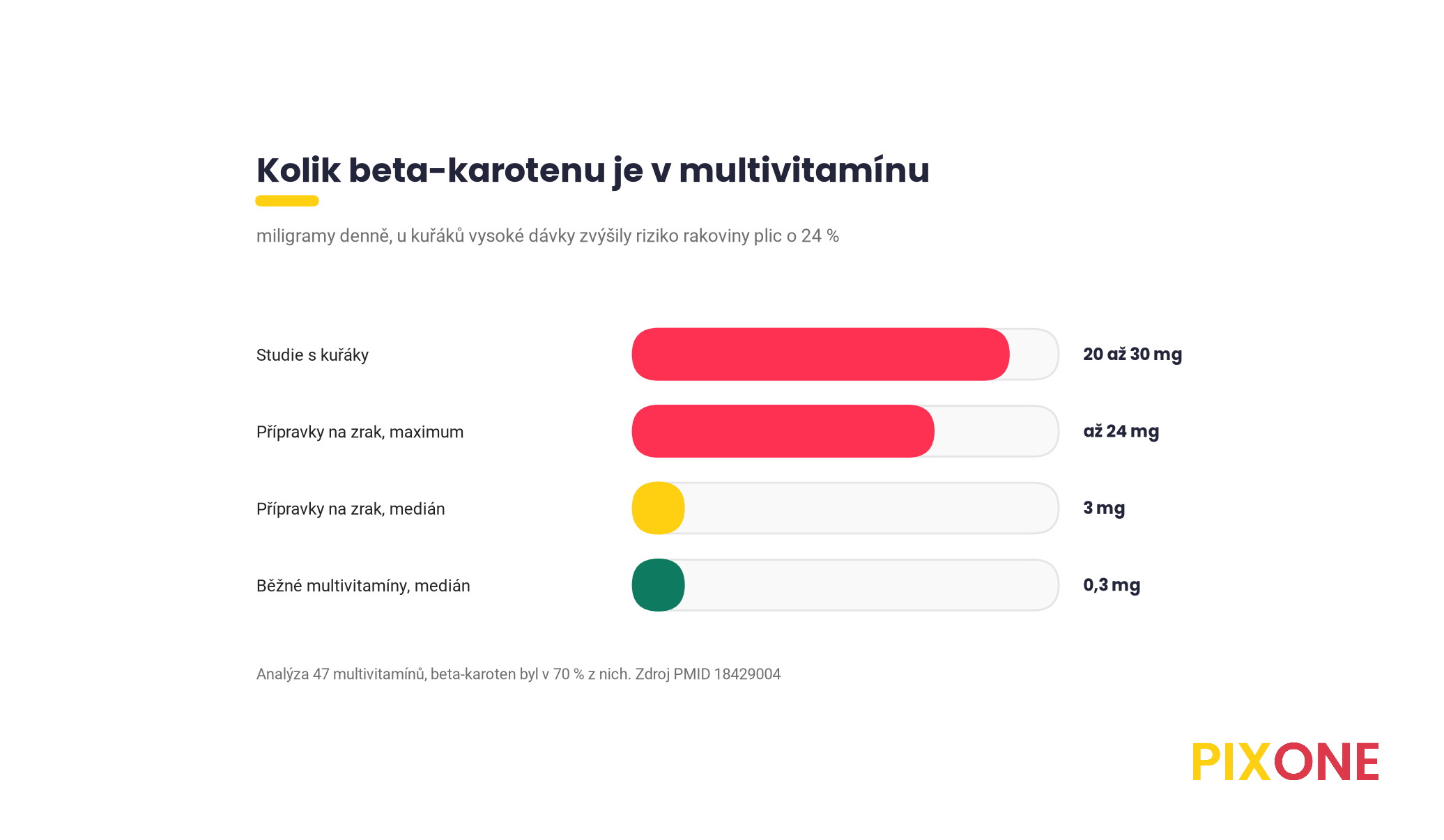 Dávka beta-karotenu v miligramech, studie s kuřáky 20 až 30 mg, přípravky na zrak až 24 mg, medián přípravků na zrak 3 mg, medián běžných multivitamínů 0,3 mg