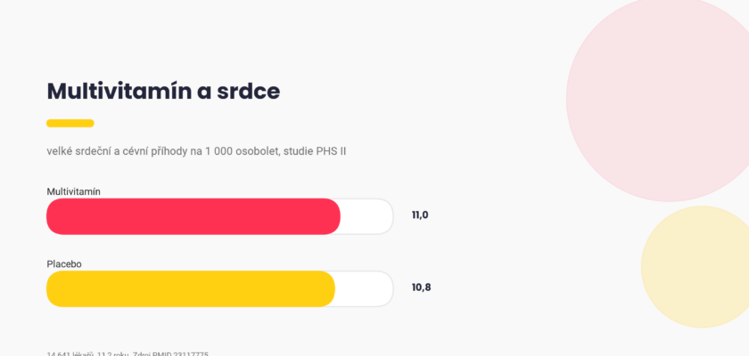 Multivitamín a srdce, velké srdeční příhody s multivitamínem a s placebem ve studii PHS II, graf Pixone