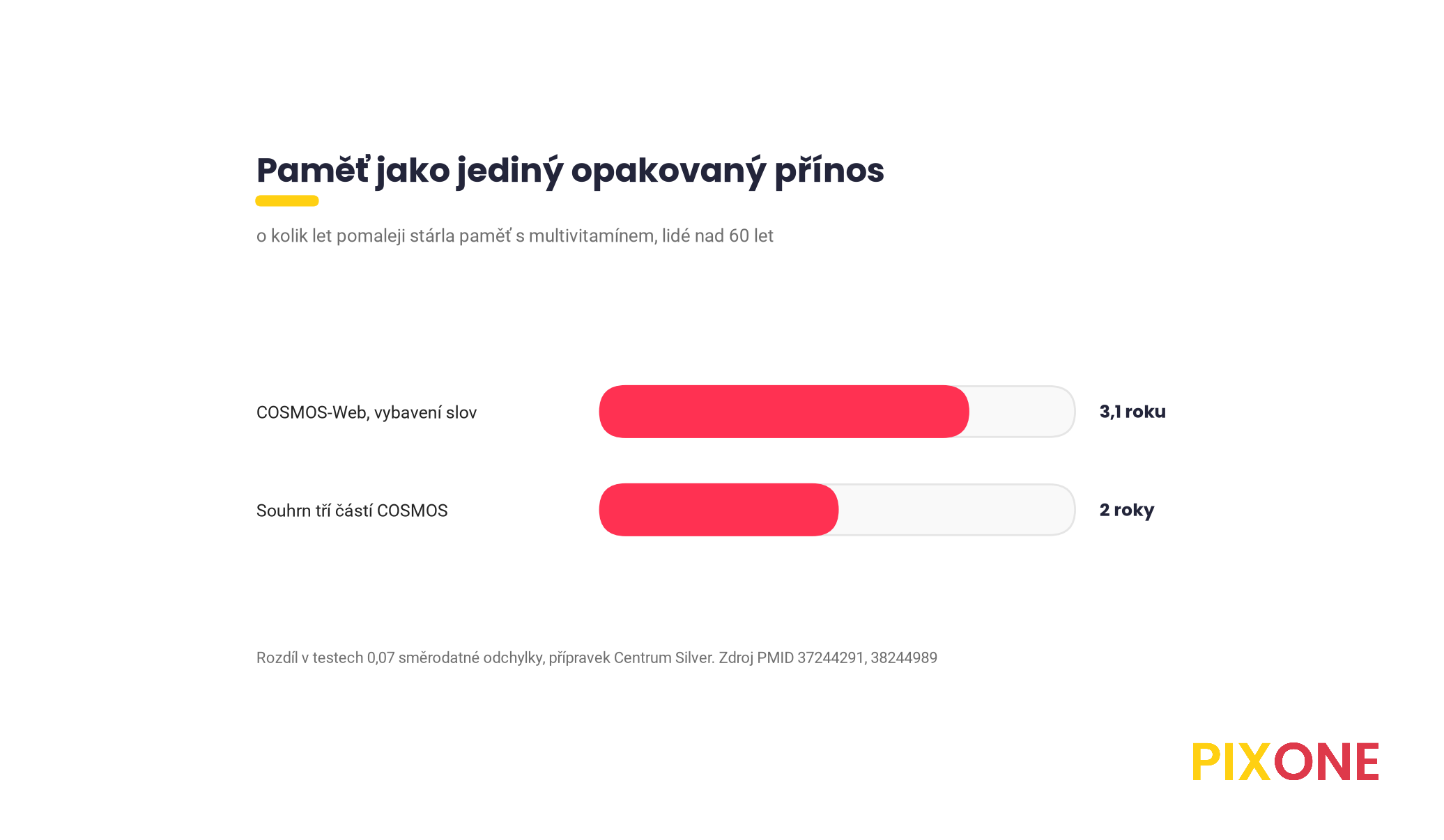 Odhad zpomalení stárnutí paměti s multivitamínem ve studii COSMOS, COSMOS-Web 3,1 roku, souhrn tří částí COSMOS 2 roky
