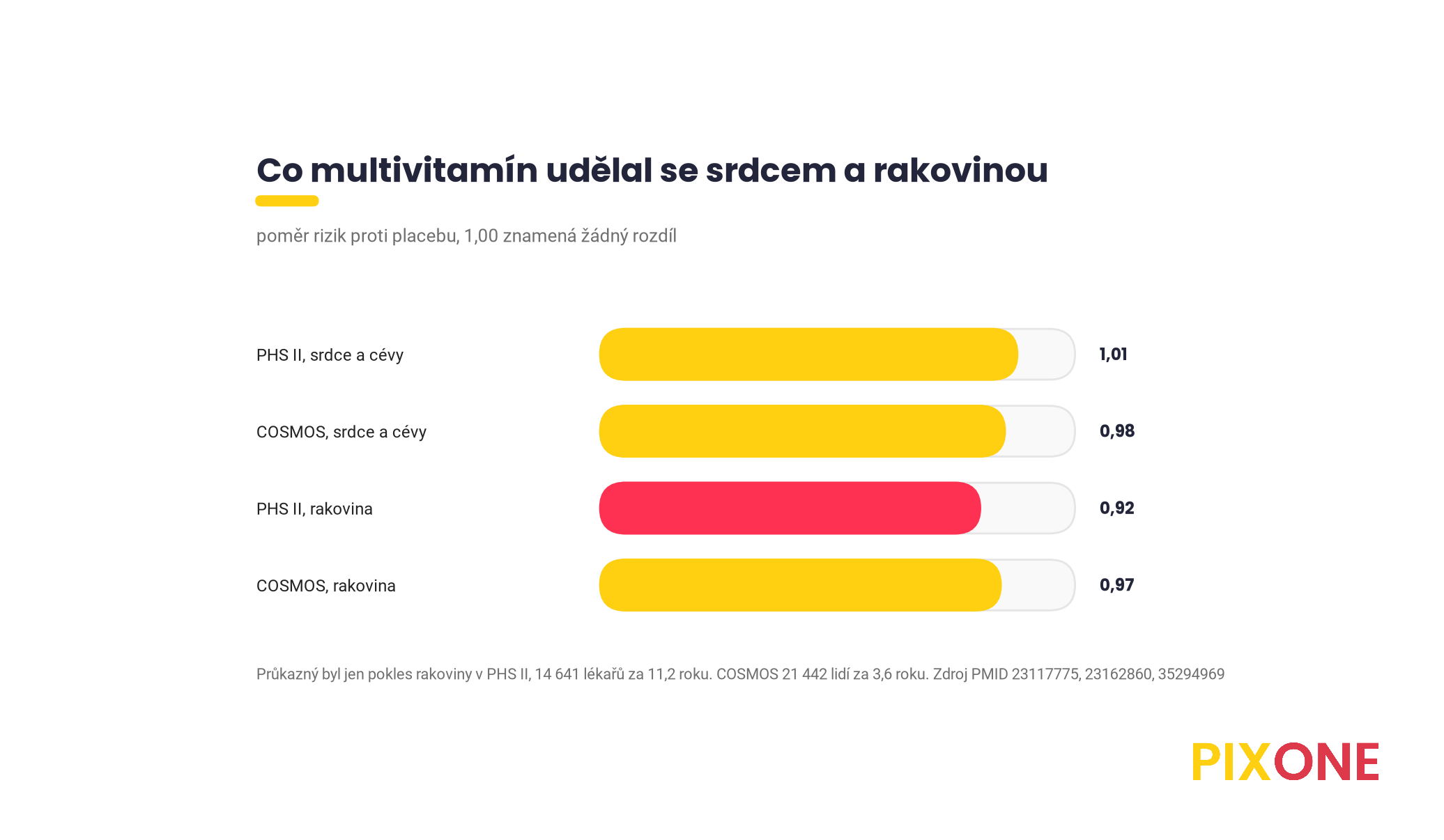 Poměr rizik s multivitamínem proti placebu ve studiích PHS II a COSMOS, srdce a cévy 1,01 a 0,98, rakovina 0,92 a 0,97